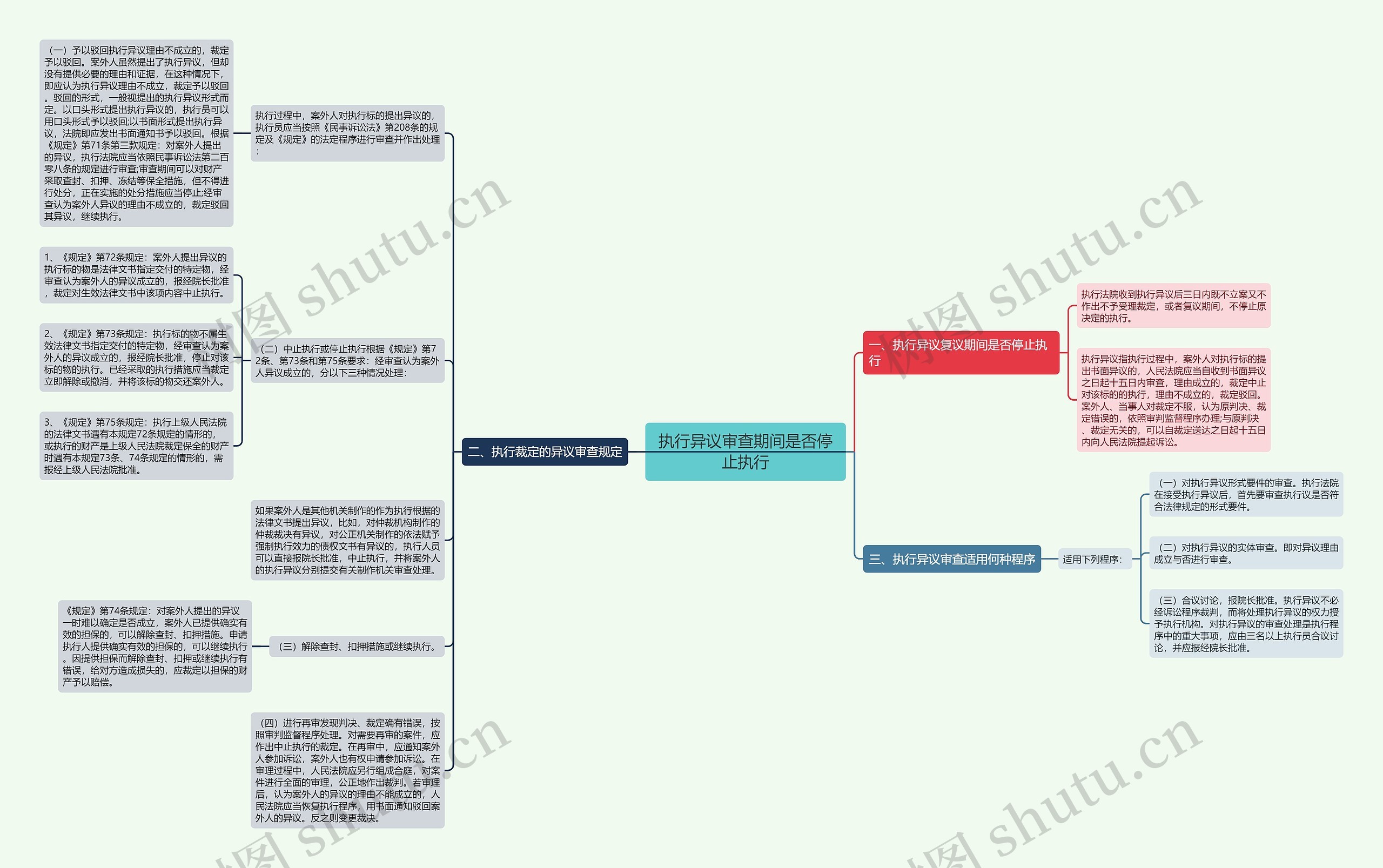 执行异议审查期间是否停止执行思维导图