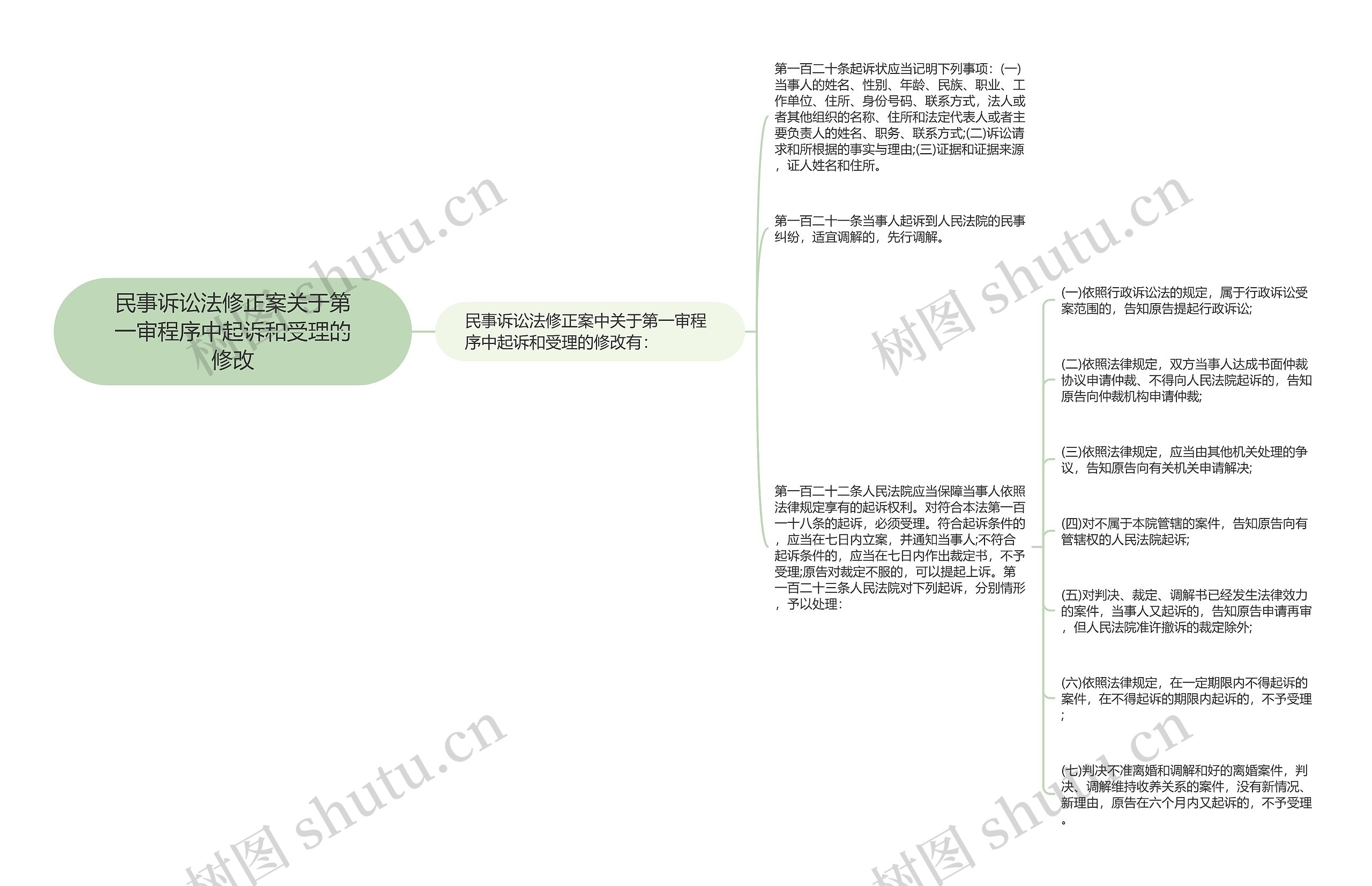 民事诉讼法修正案关于第一审程序中起诉和受理的修改