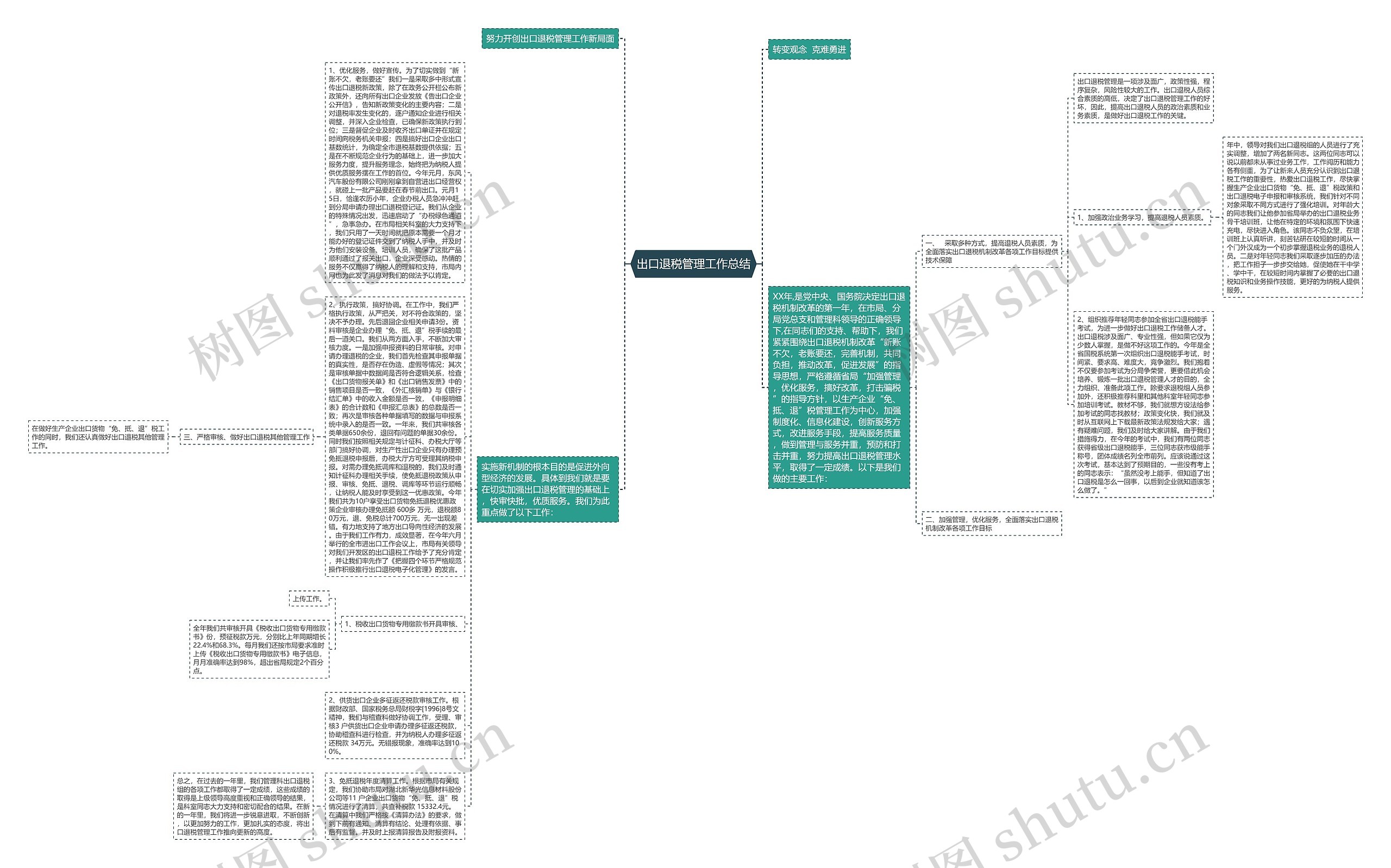 出口退税管理工作总结思维导图高清图 出口退税管理工作总结思维导图