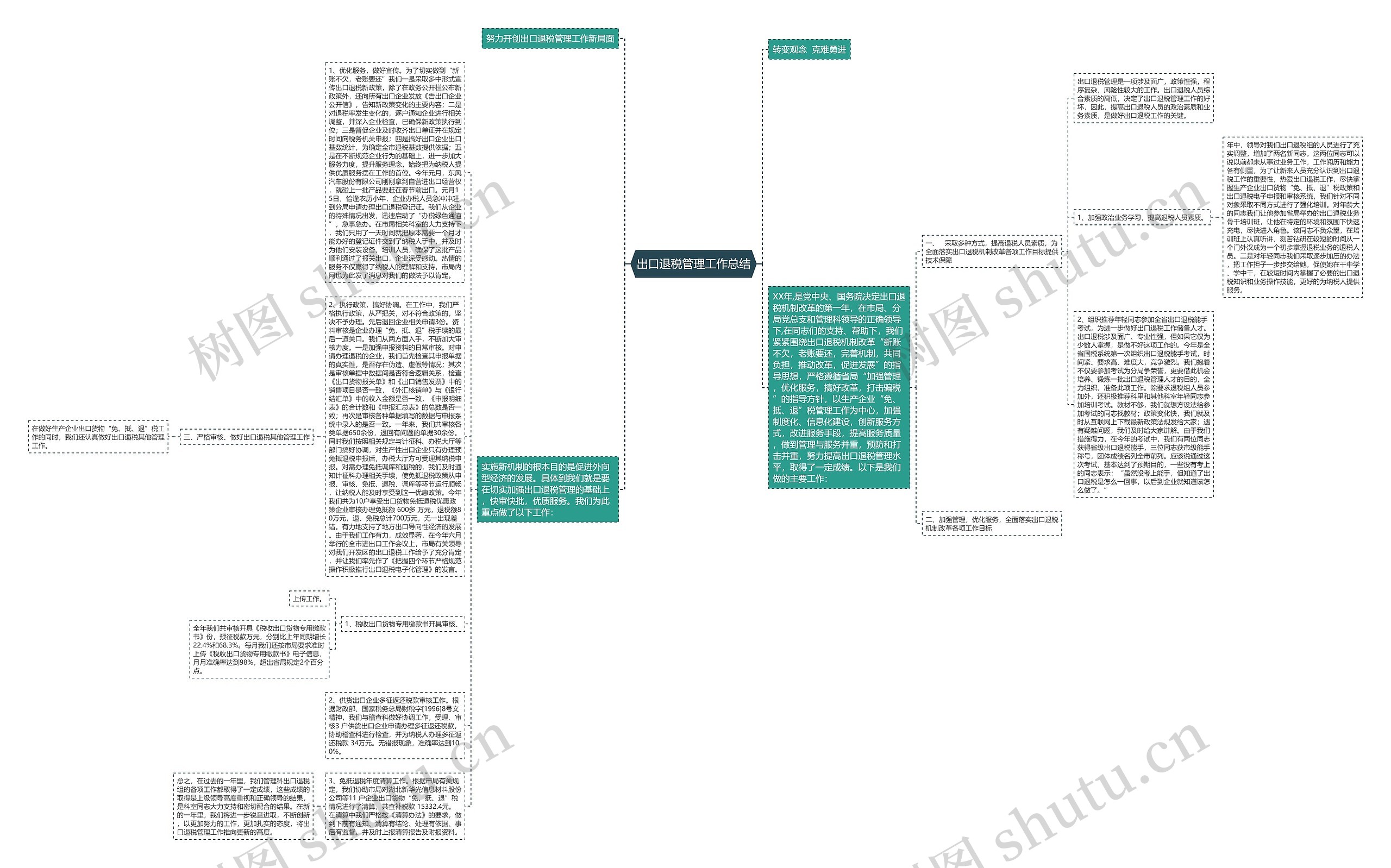 出口退税管理工作总结思维导图