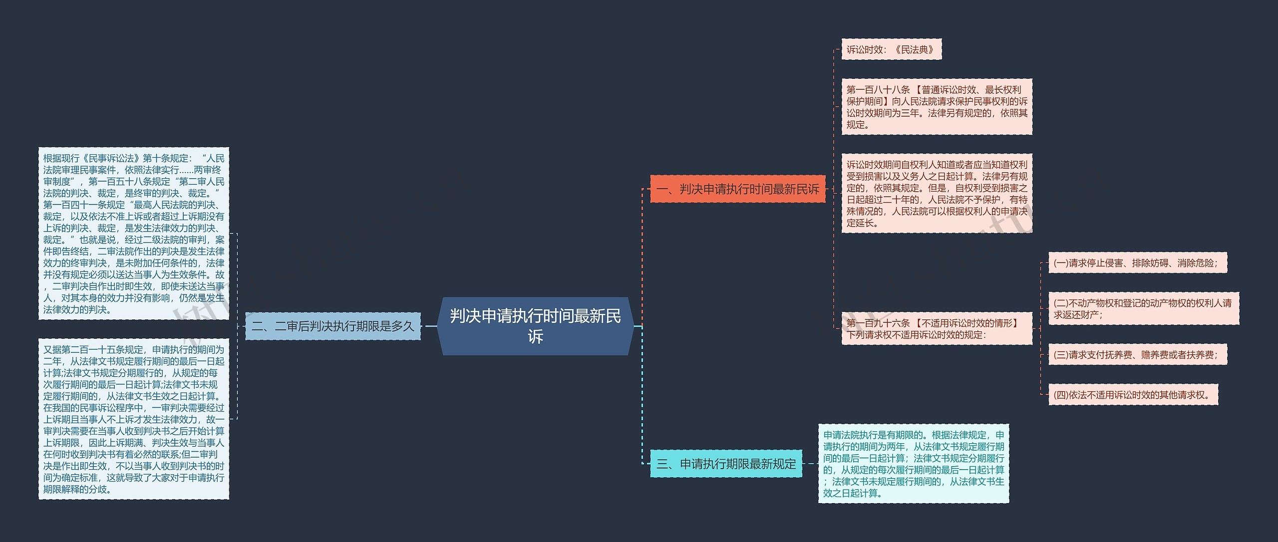 判决申请执行时间最新民诉思维导图
