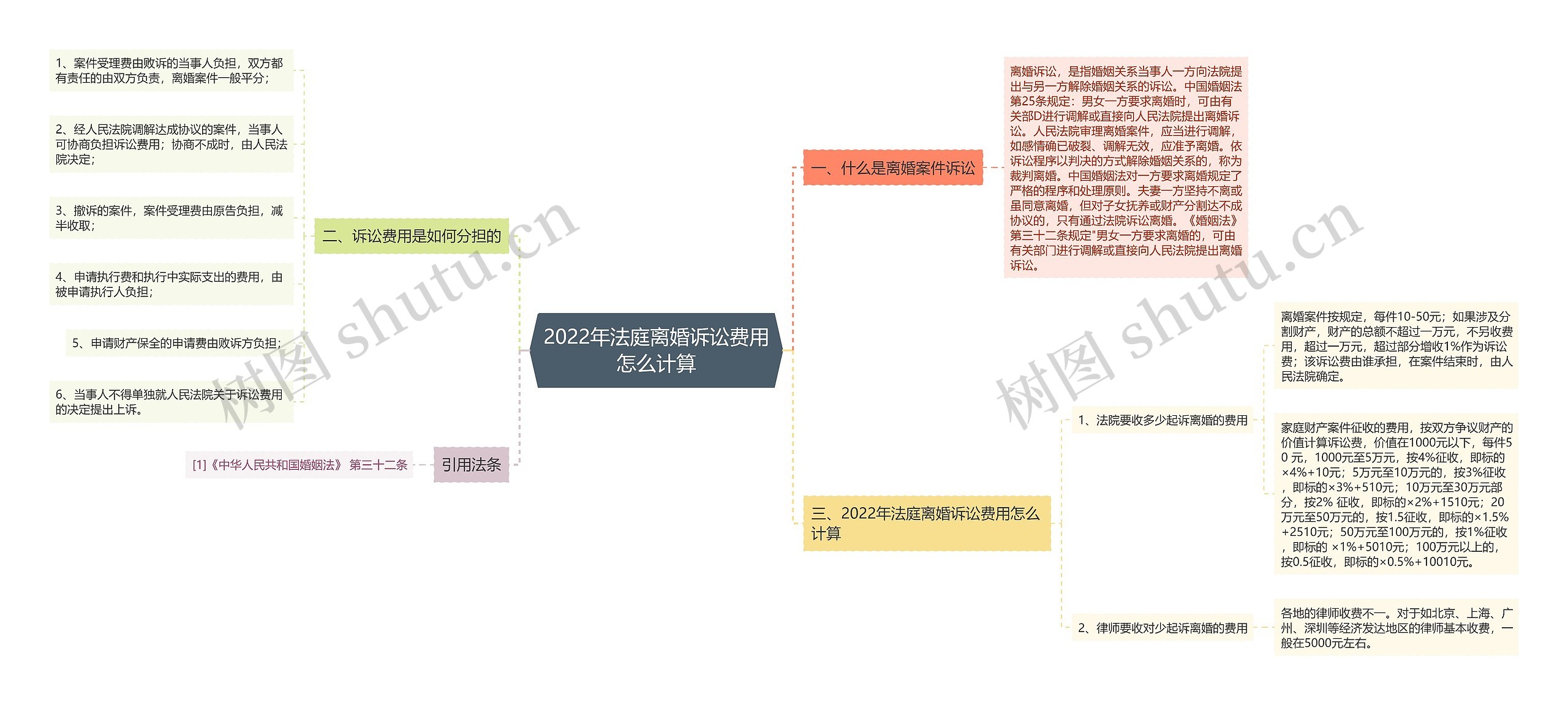 2022年法庭离婚诉讼费用怎么计算思维导图