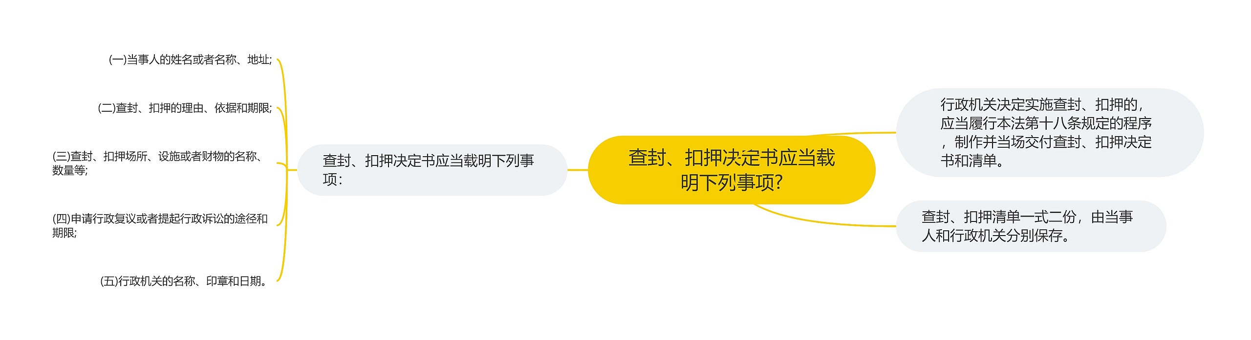 查封、扣押决定书应当载明下列事项?思维导图