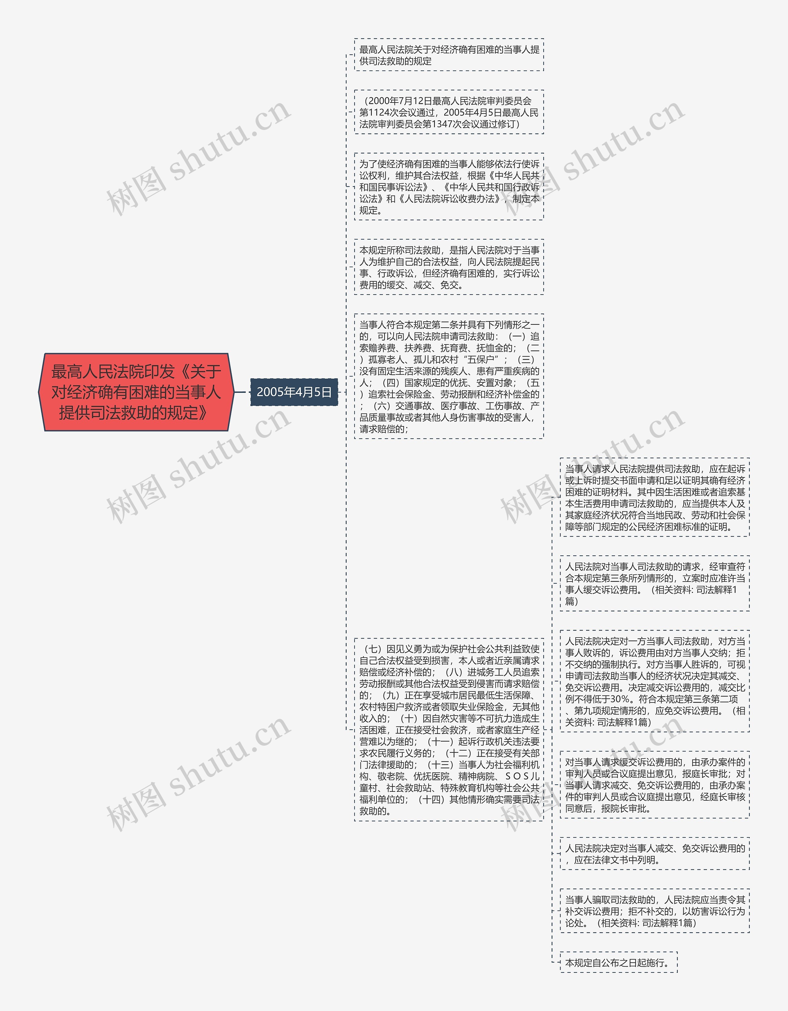 最高人民法院印发《关于对经济确有困难的当事人提供司法救助的规定》