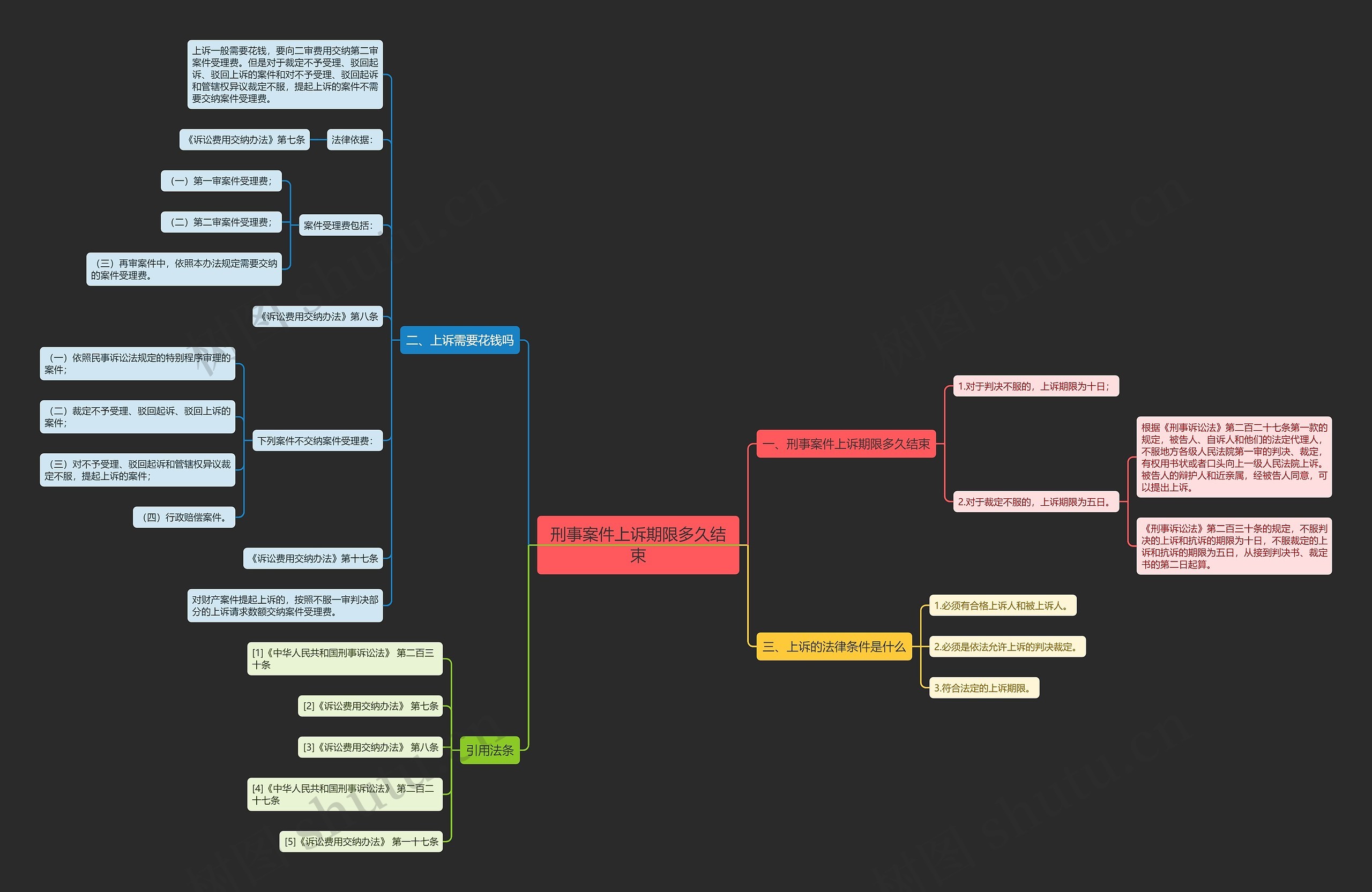 刑事案件上诉期限多久结束思维导图