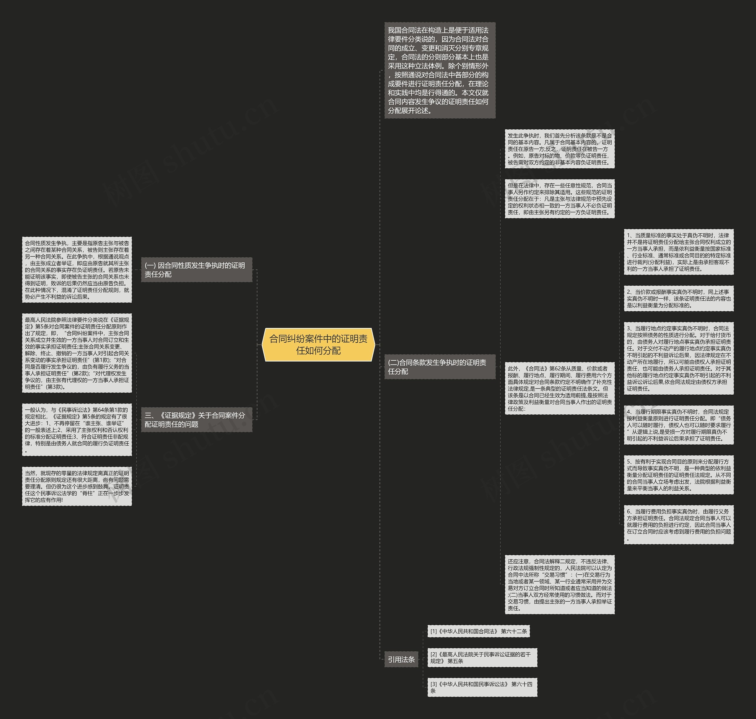 合同纠纷案件中的证明责任如何分配思维导图