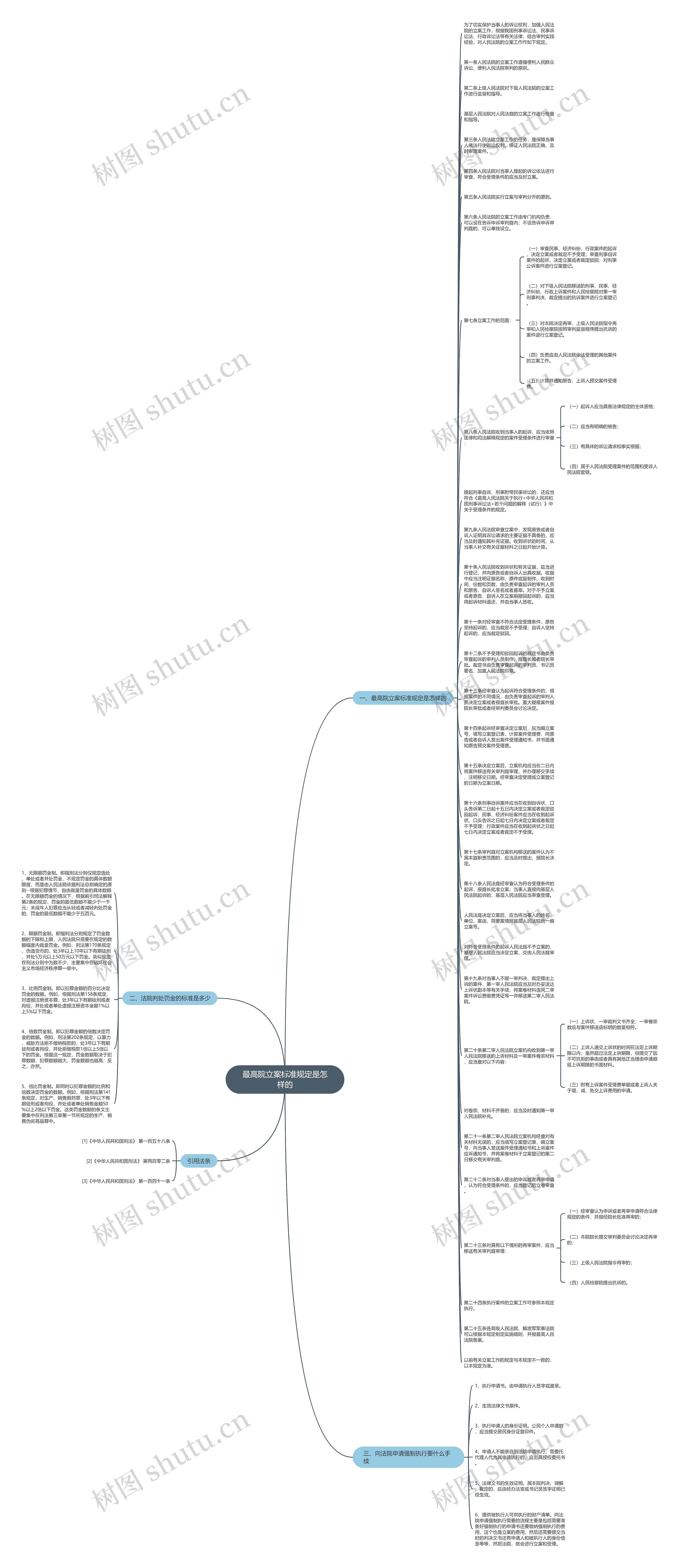 最高院立案标准规定是怎样的思维导图