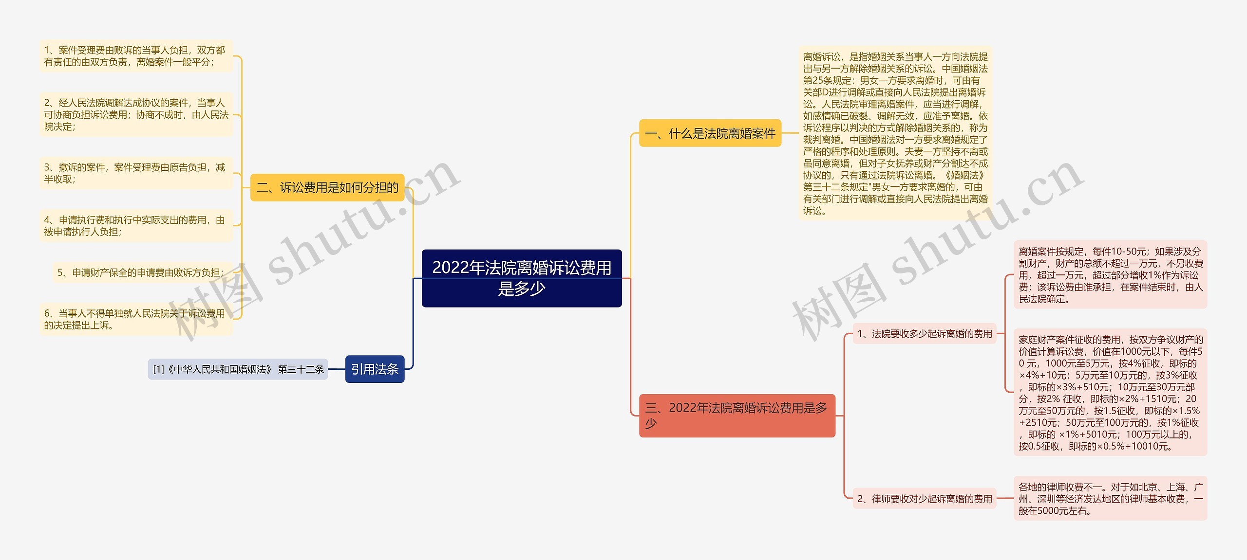 2022年法院离婚诉讼费用是多少思维导图