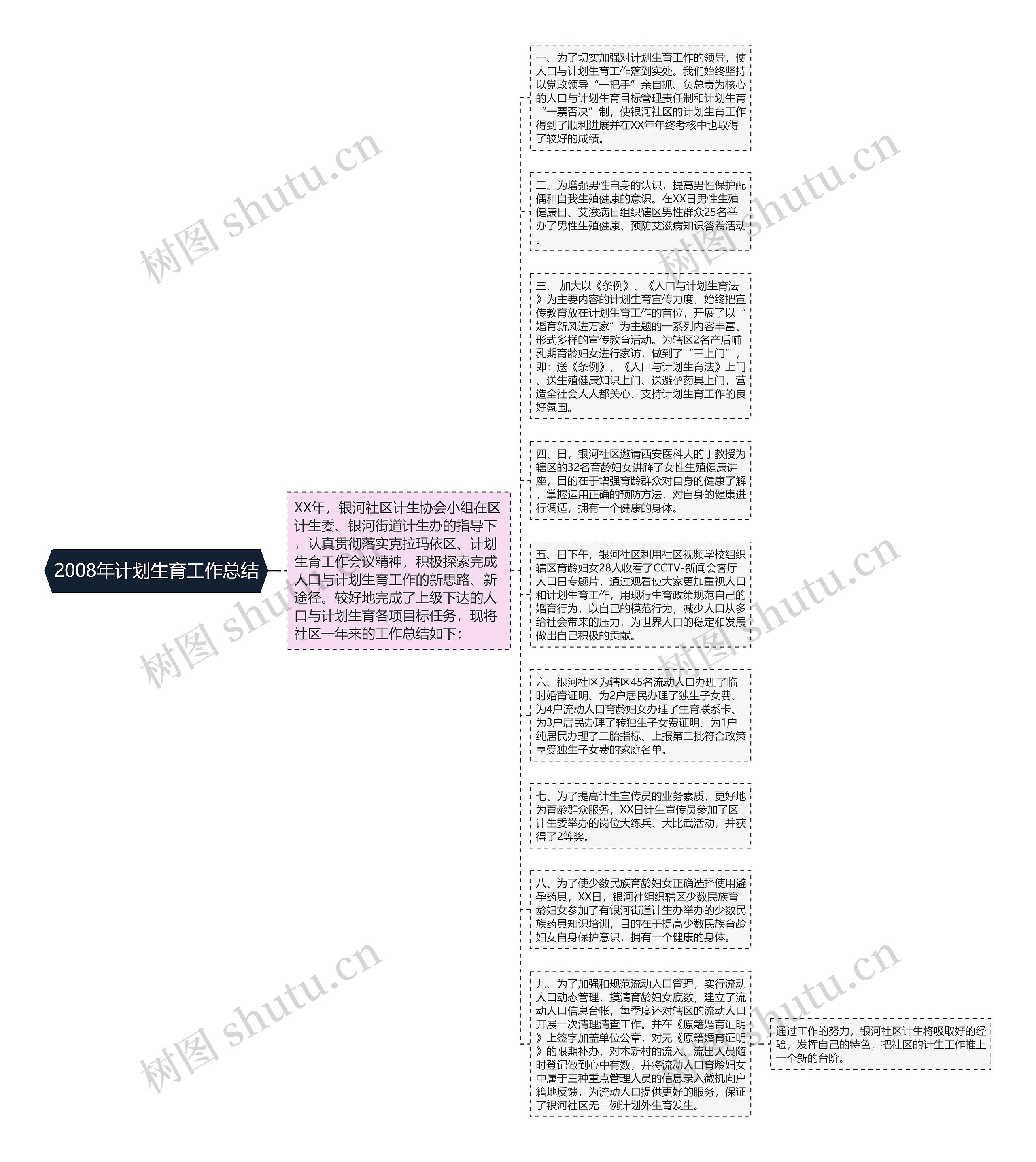 2008年计划生育工作总结思维导图