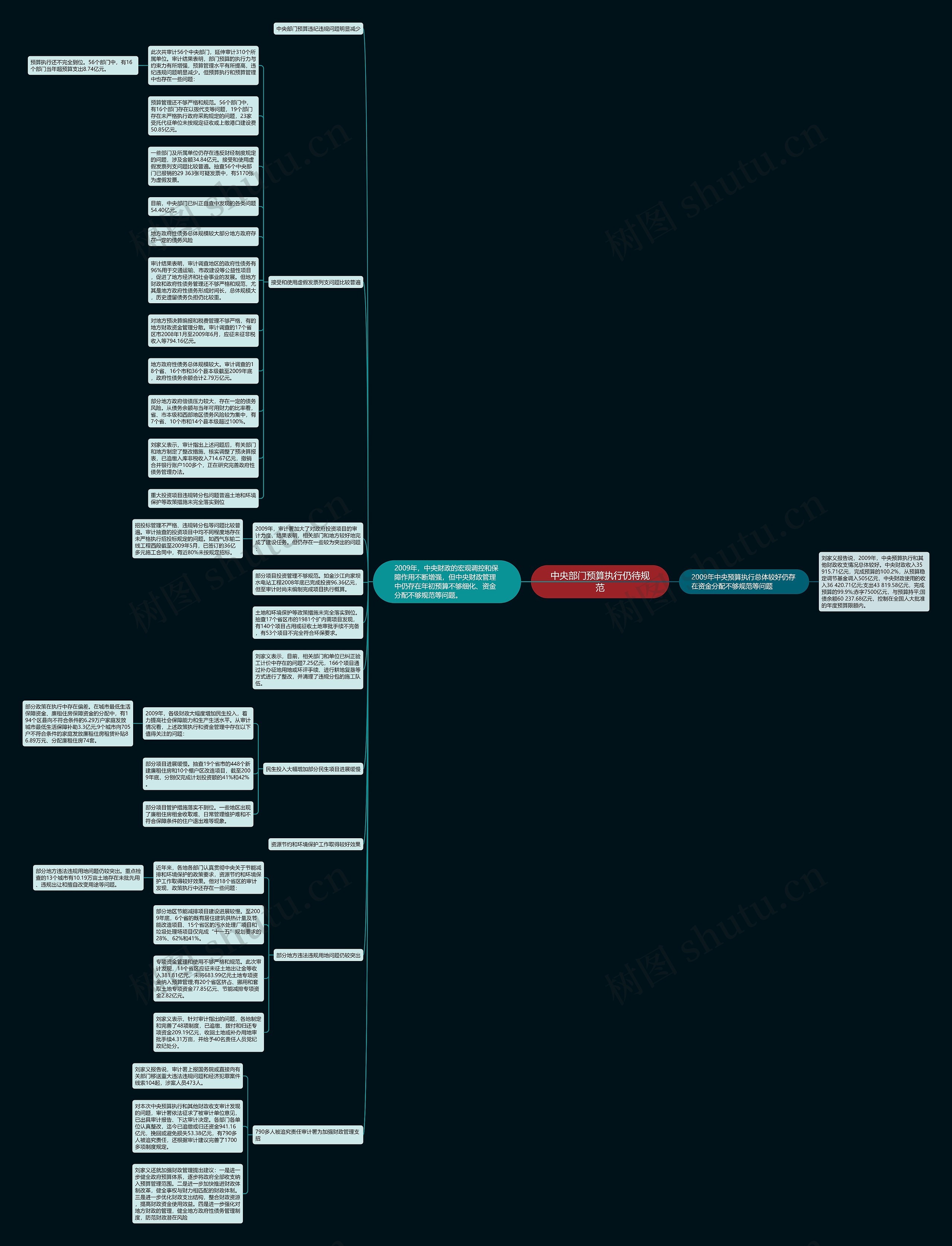 中央部门预算执行仍待规范思维导图