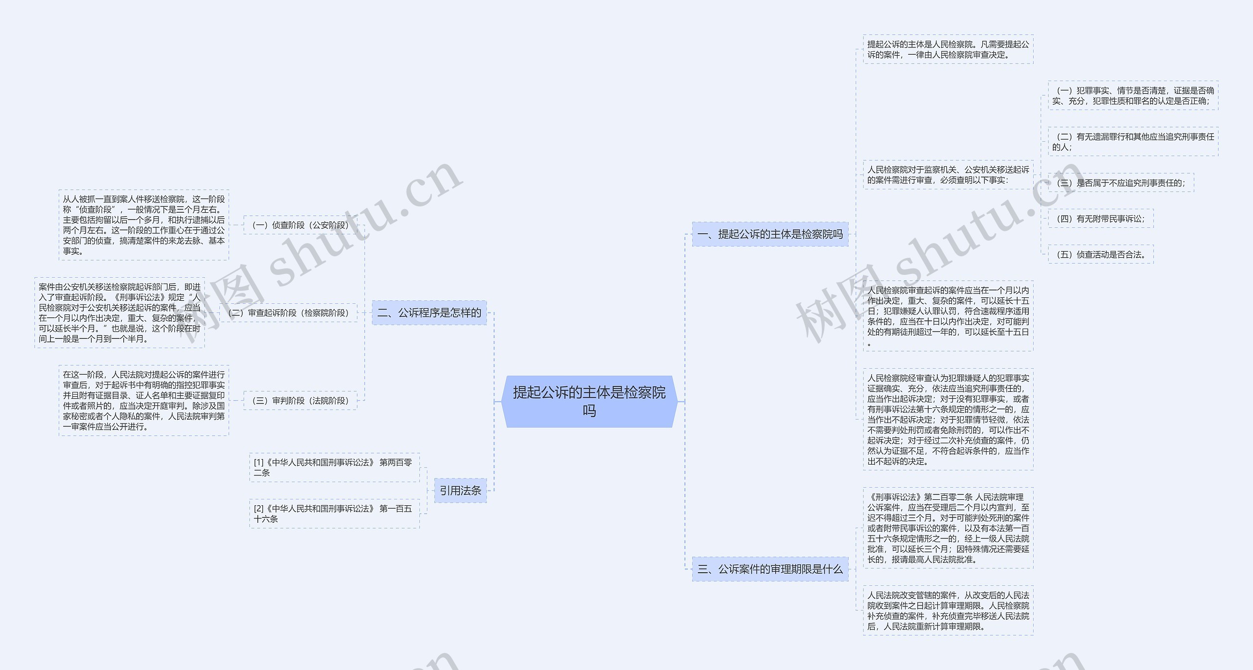 提起公诉的主体是检察院吗思维导图