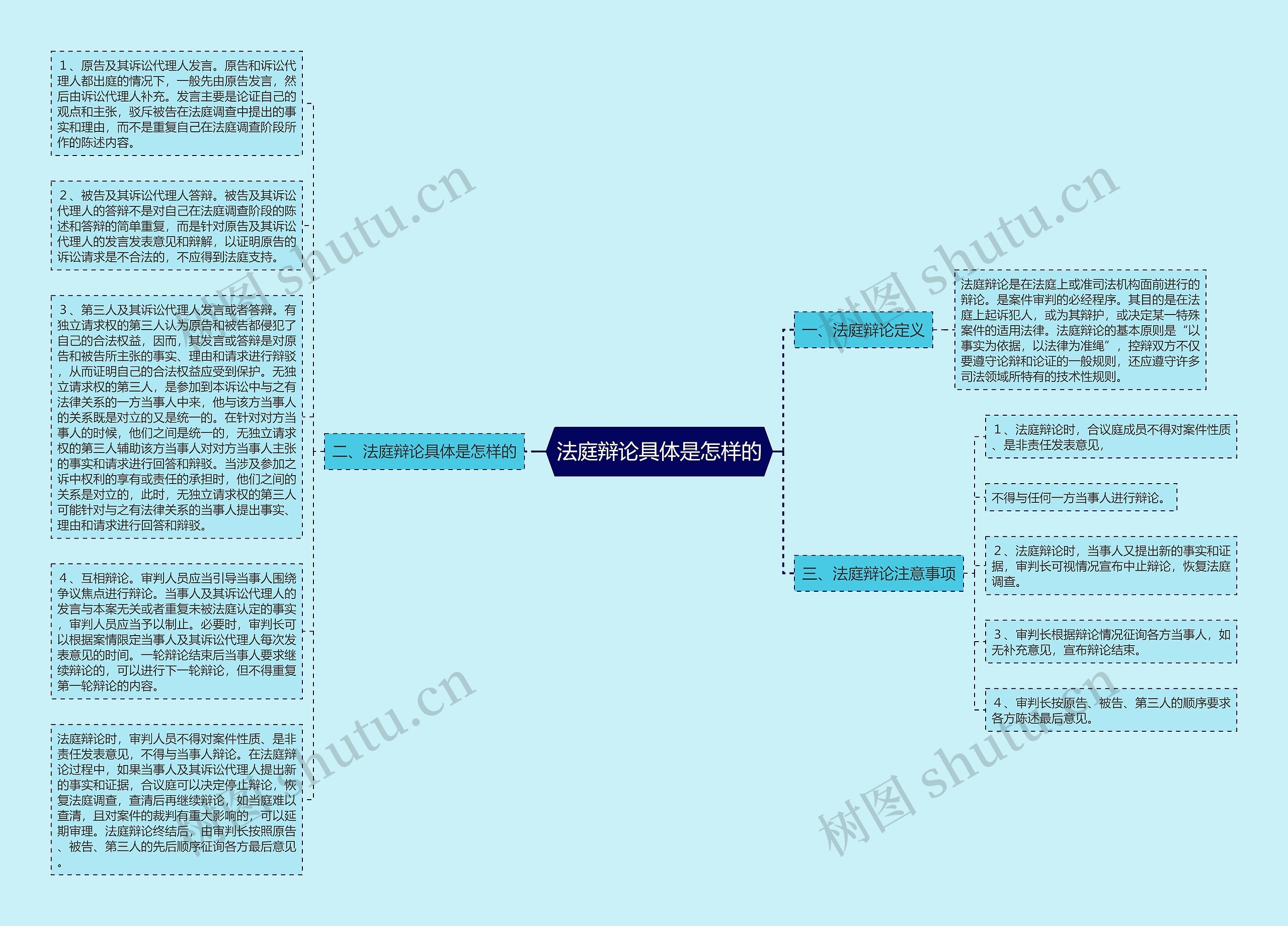 法庭辩论具体是怎样的思维导图