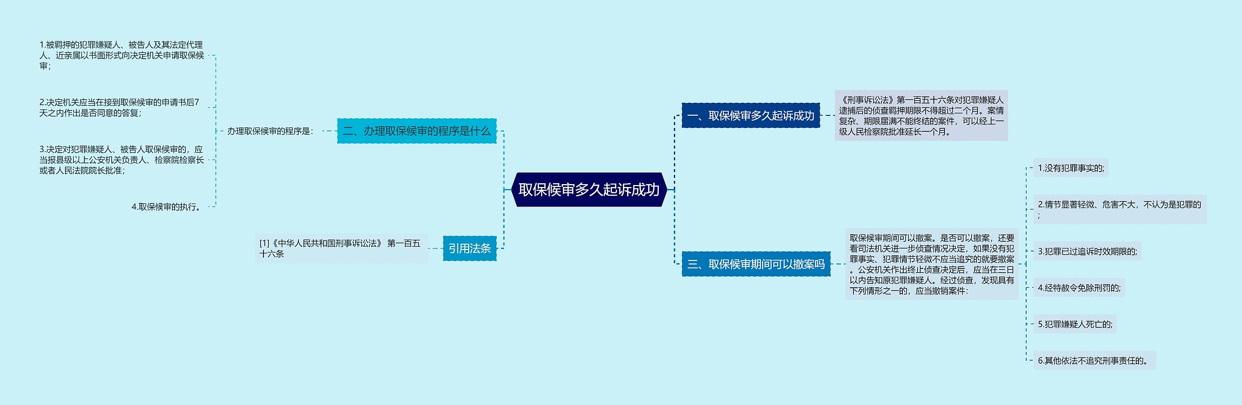 取保候审多久起诉成功思维导图