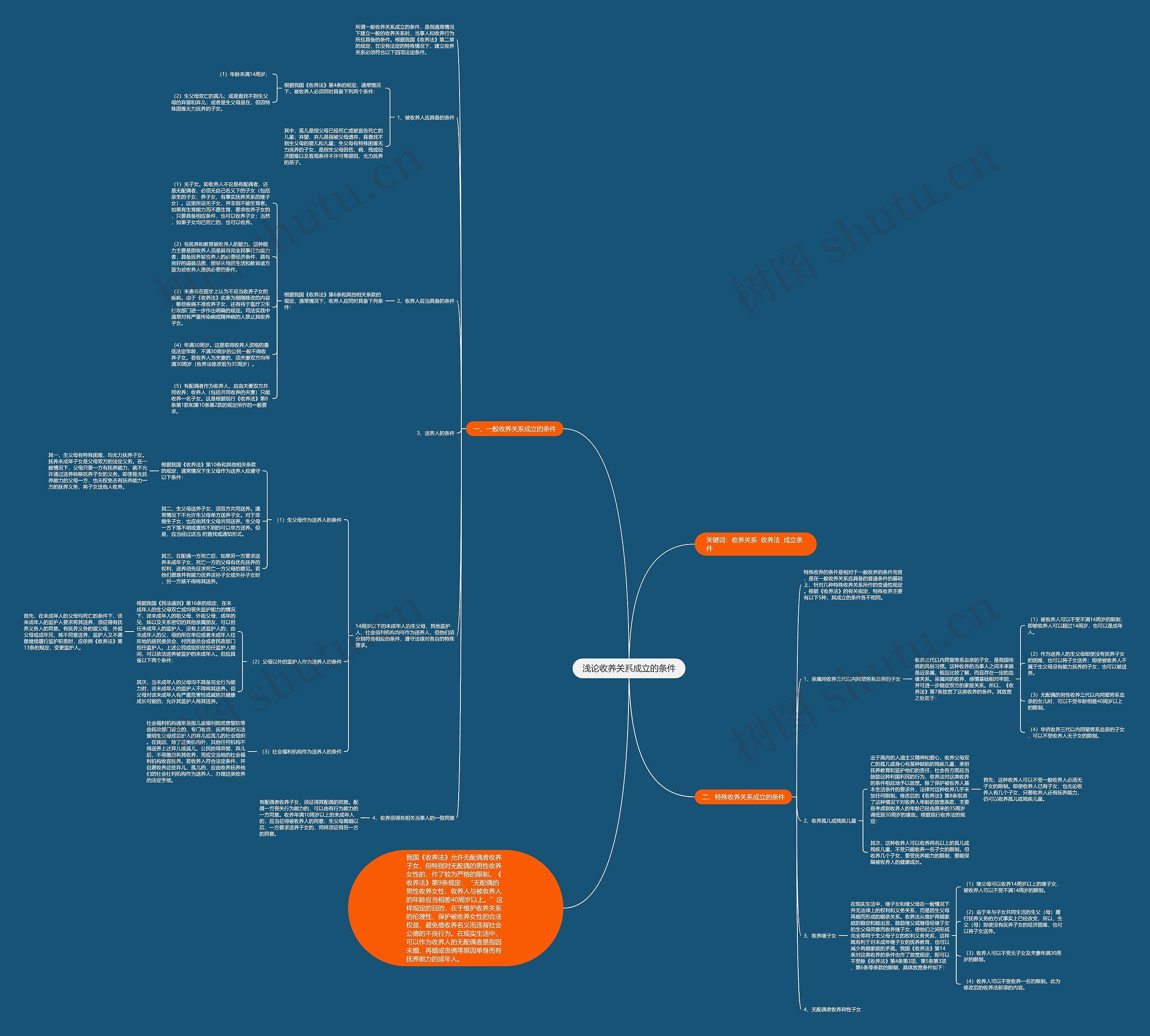 浅论收养关系成立的条件思维导图