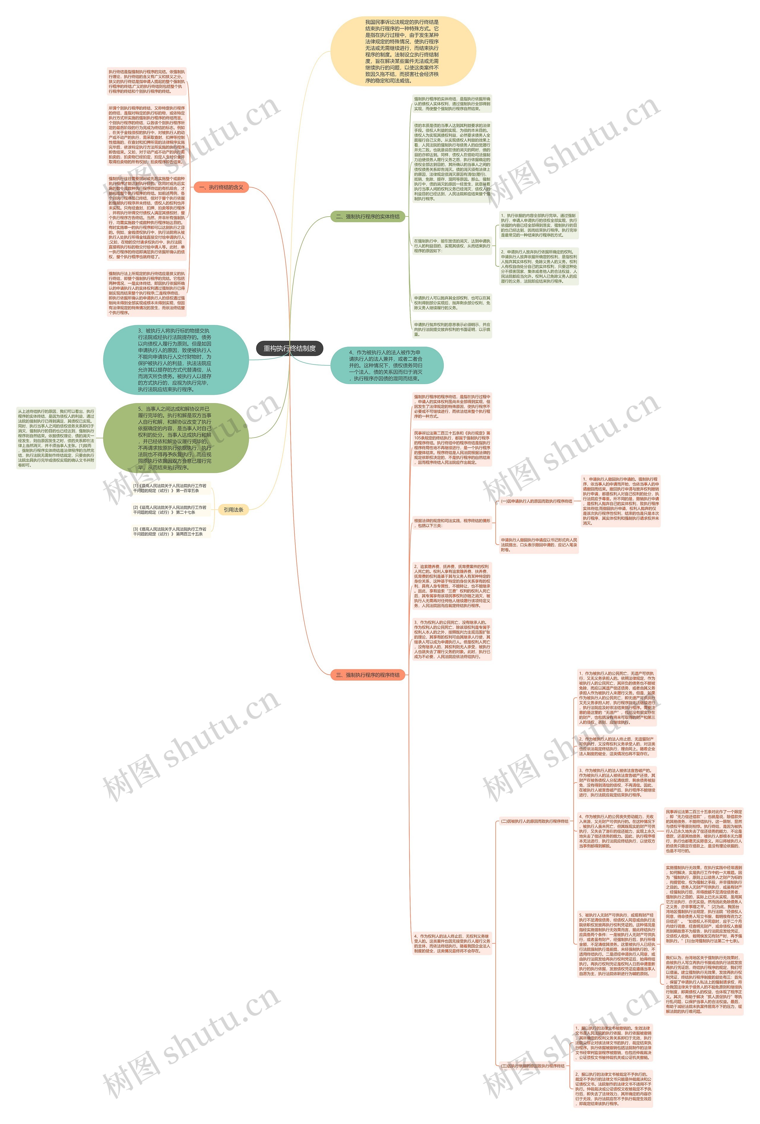 重构执行终结制度思维导图