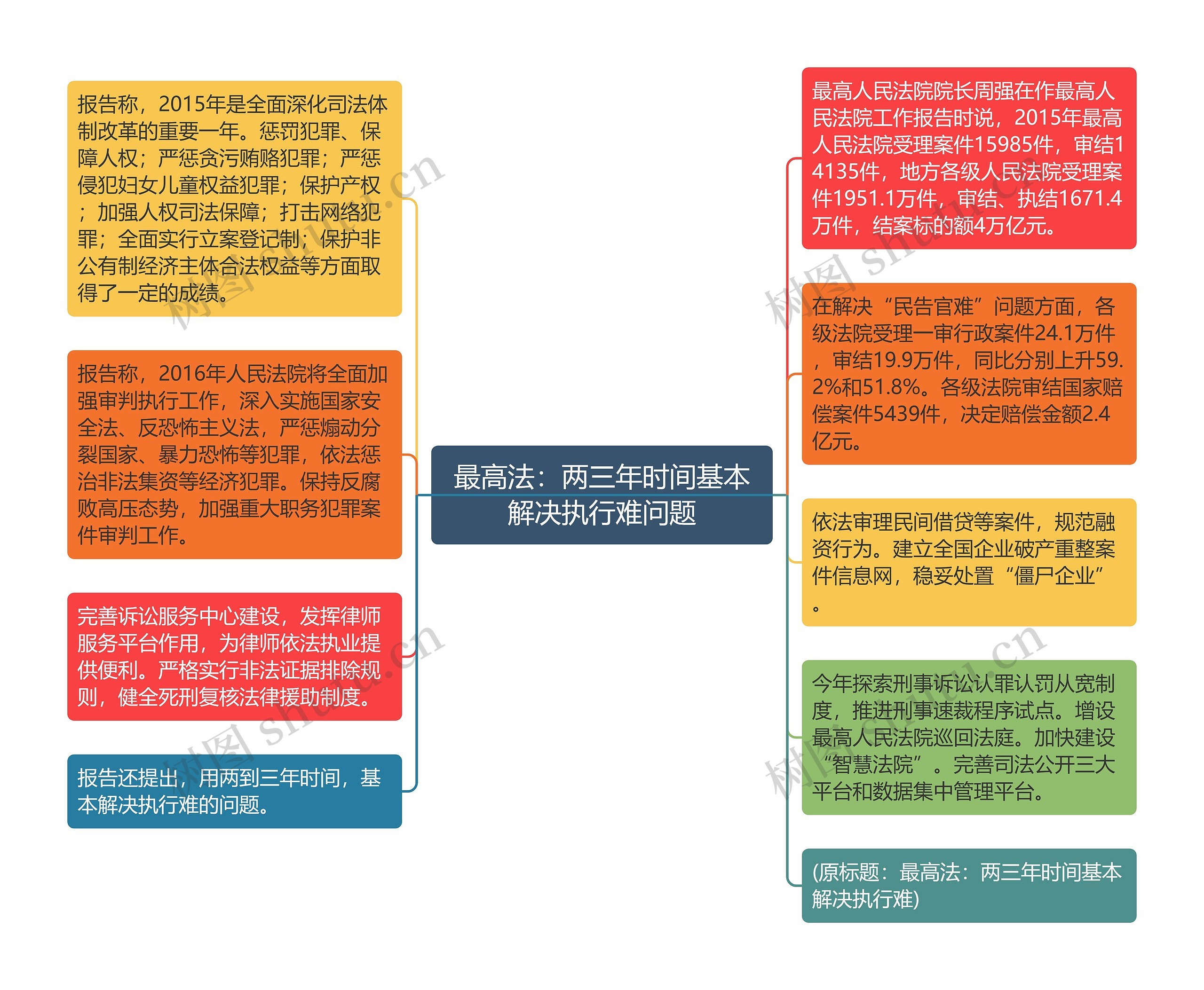 最高法：两三年时间基本解决执行难问题思维导图