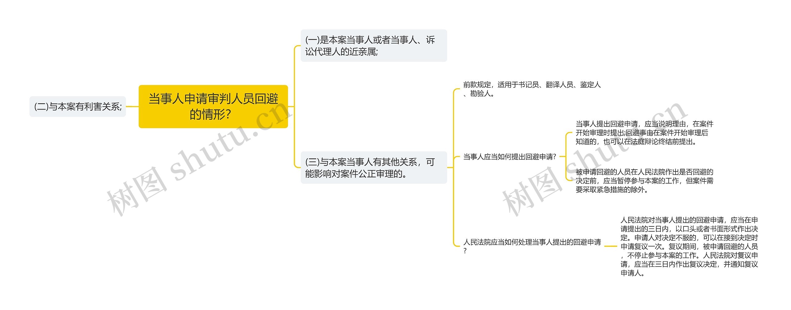 当事人申请审判人员回避的情形？思维导图