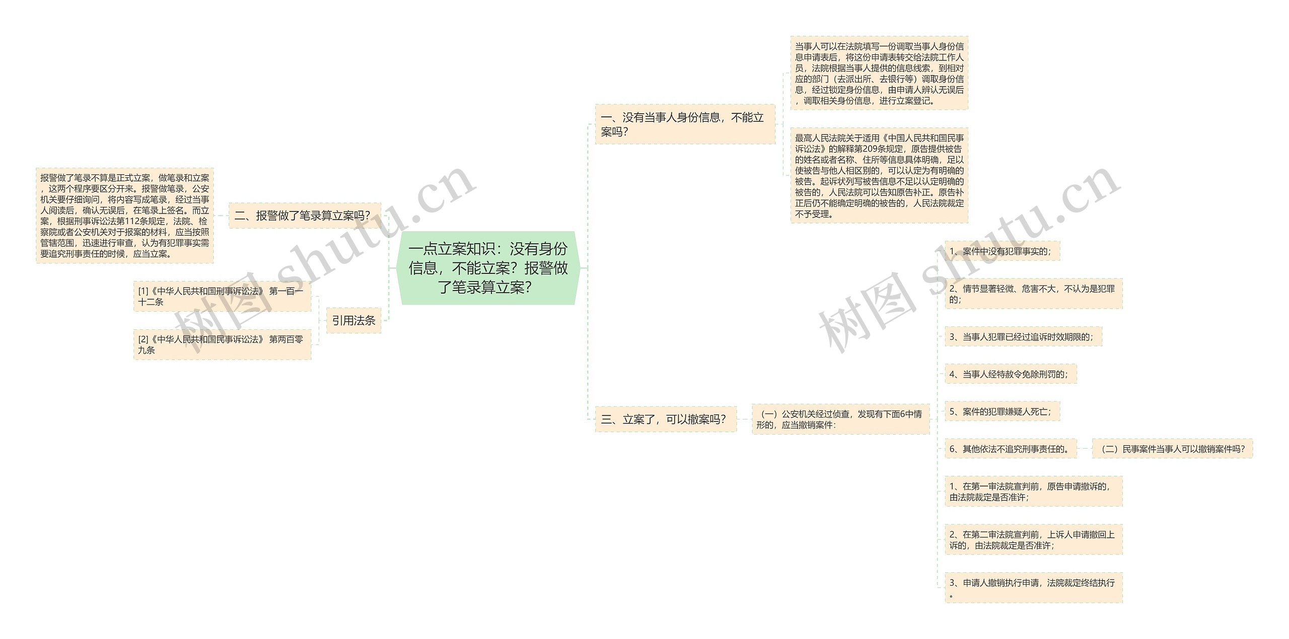 一点立案知识：没有身份信息，不能立案？报警做了笔录算立案？思维导图