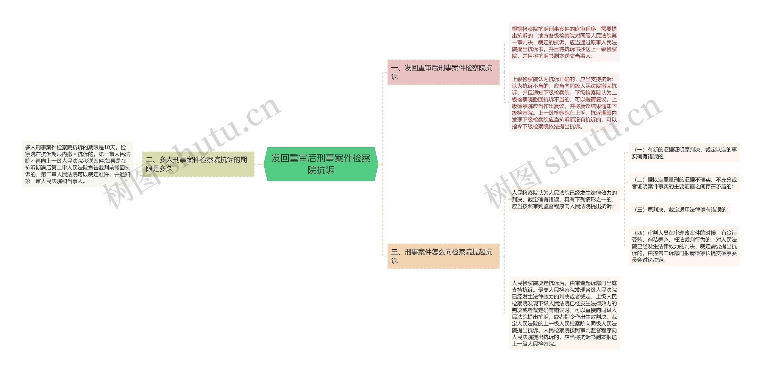 发回重审后刑事案件检察院抗诉思维导图