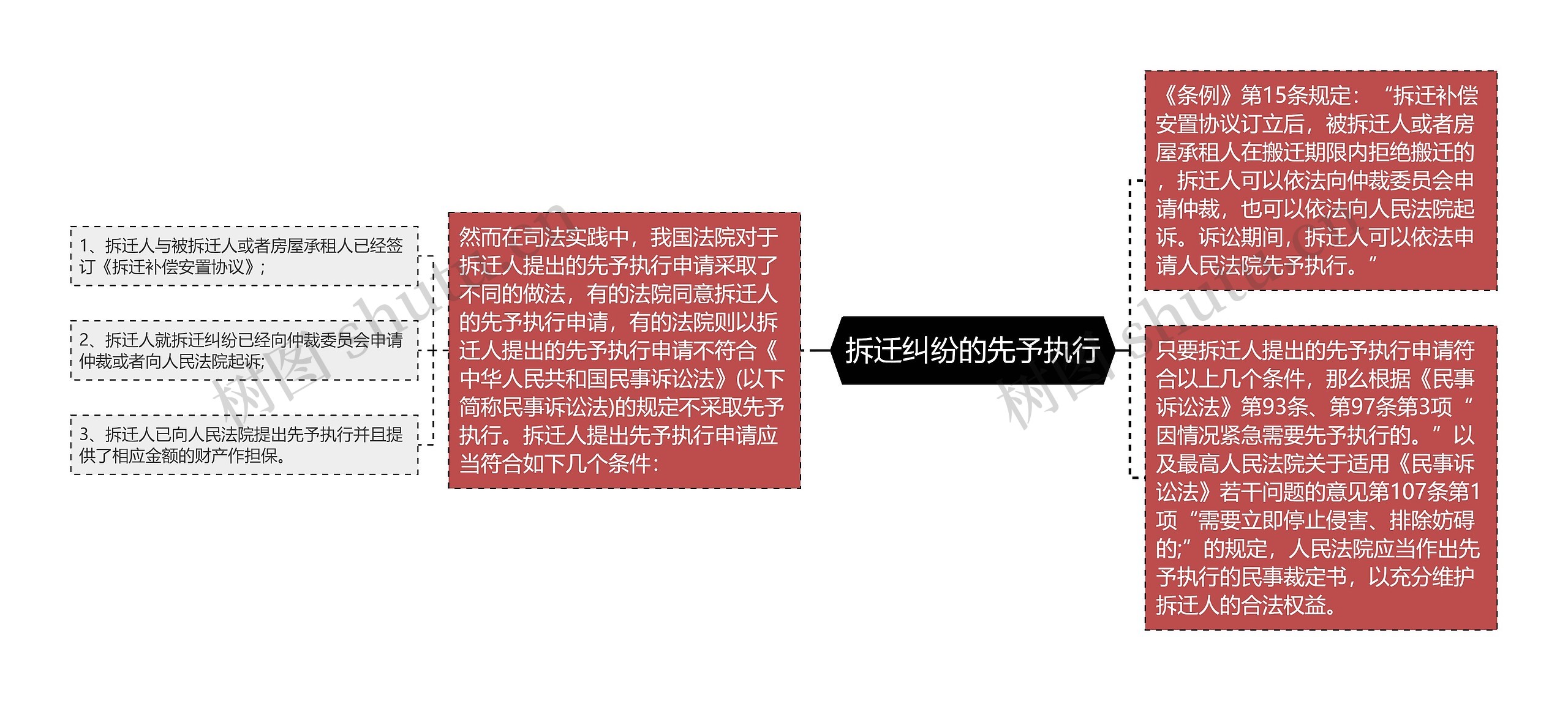 拆迁纠纷的先予执行