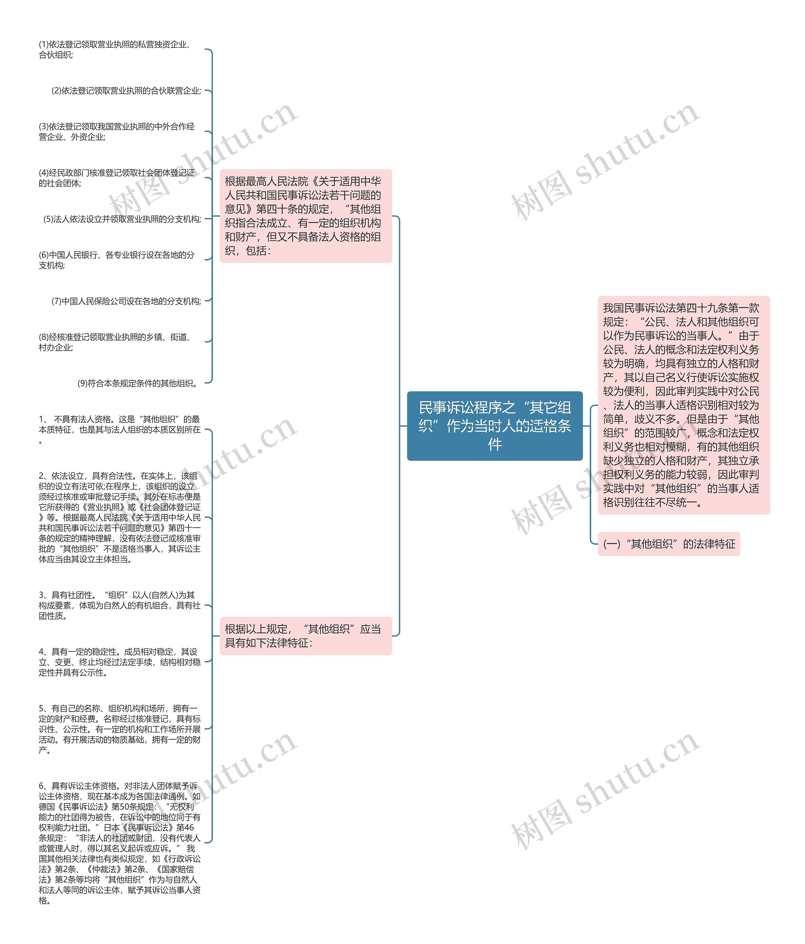 民事诉讼程序之“其它组织”作为当时人的适格条件