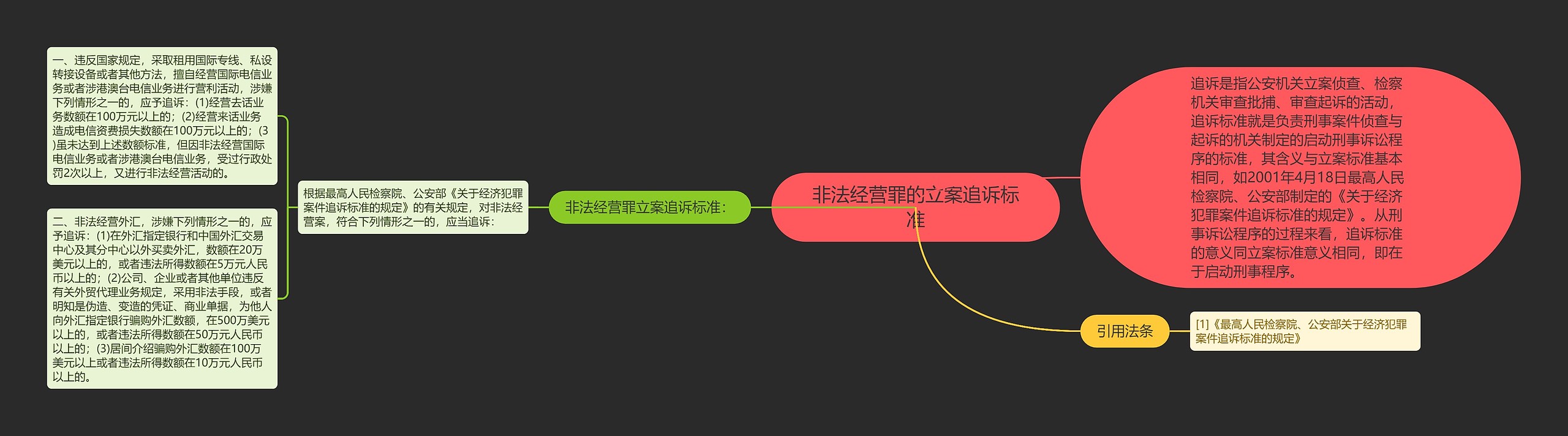 非法经营罪的立案追诉标准