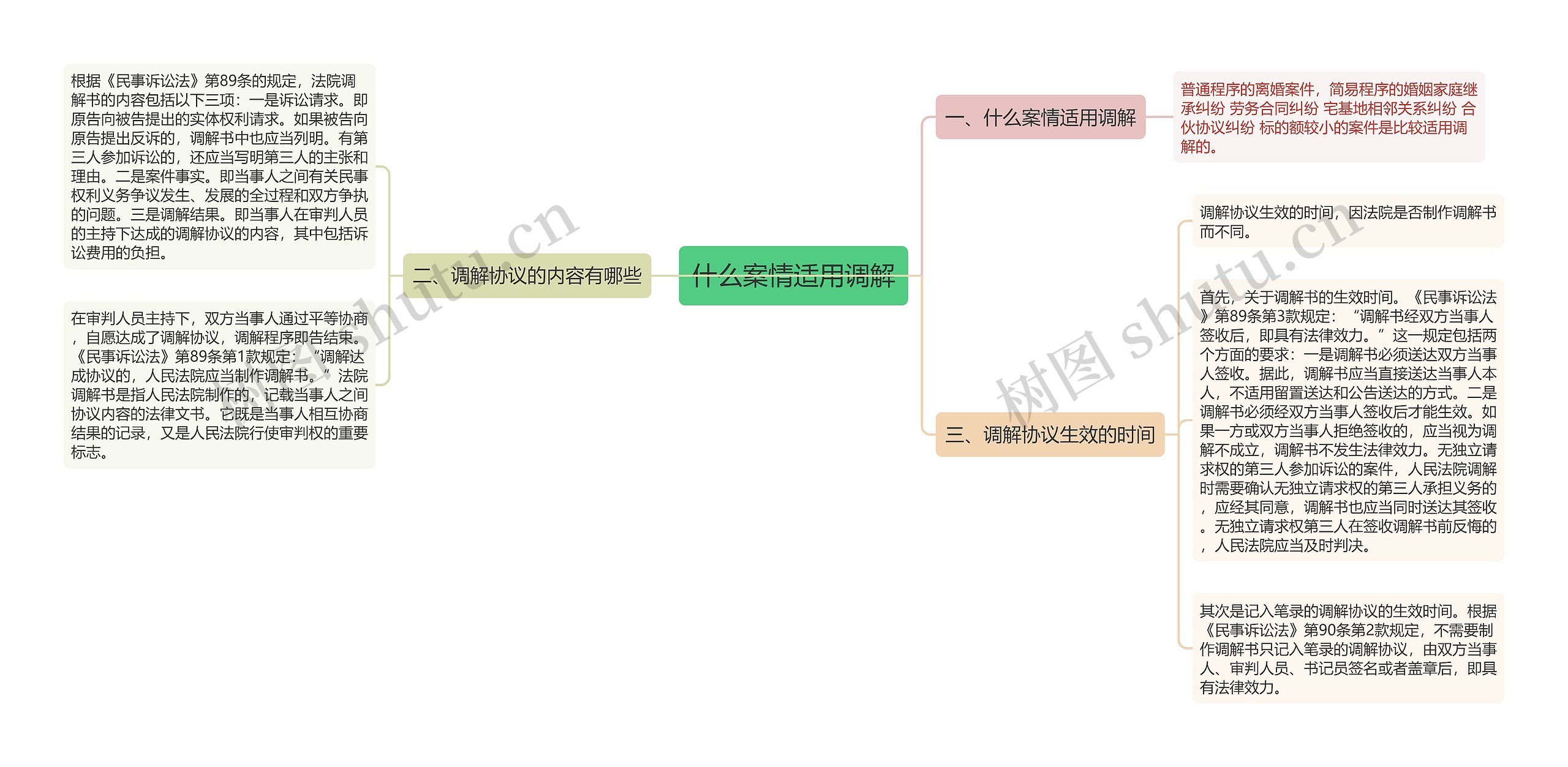 什么案情适用调解思维导图