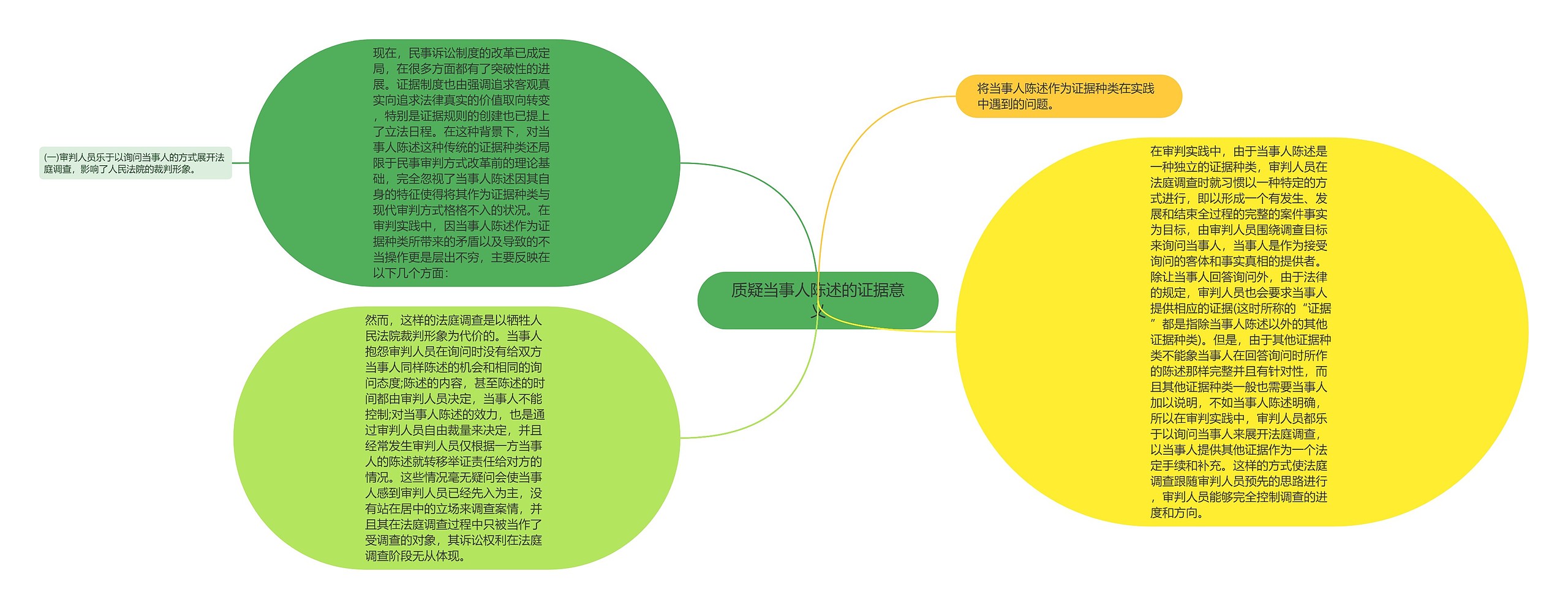 质疑当事人陈述的证据意义思维导图