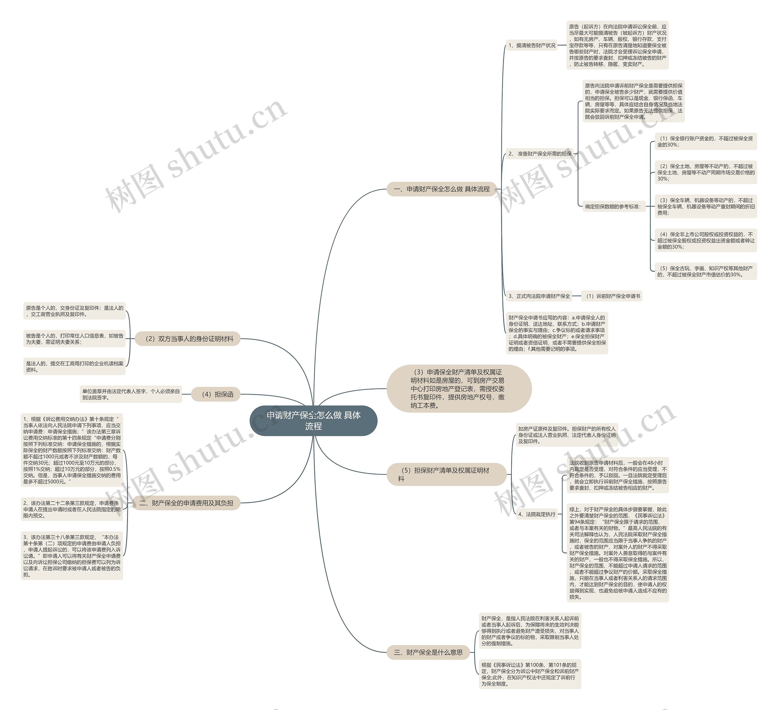 申请财产保全怎么做 具体流程思维导图