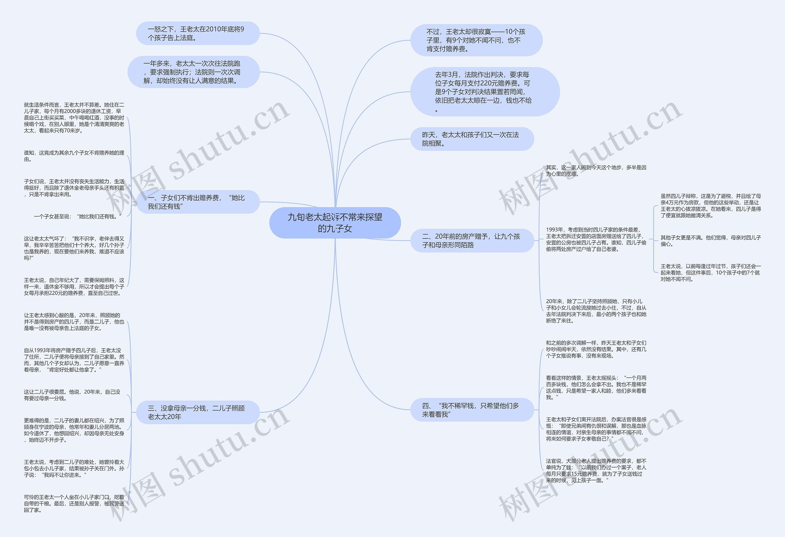 九旬老太起诉不常来探望的九子女思维导图