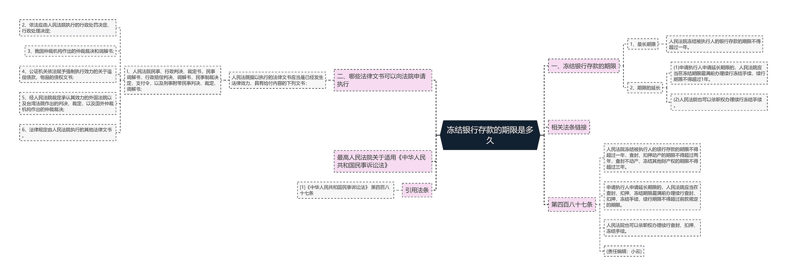 冻结银行存款的期限是多久思维导图