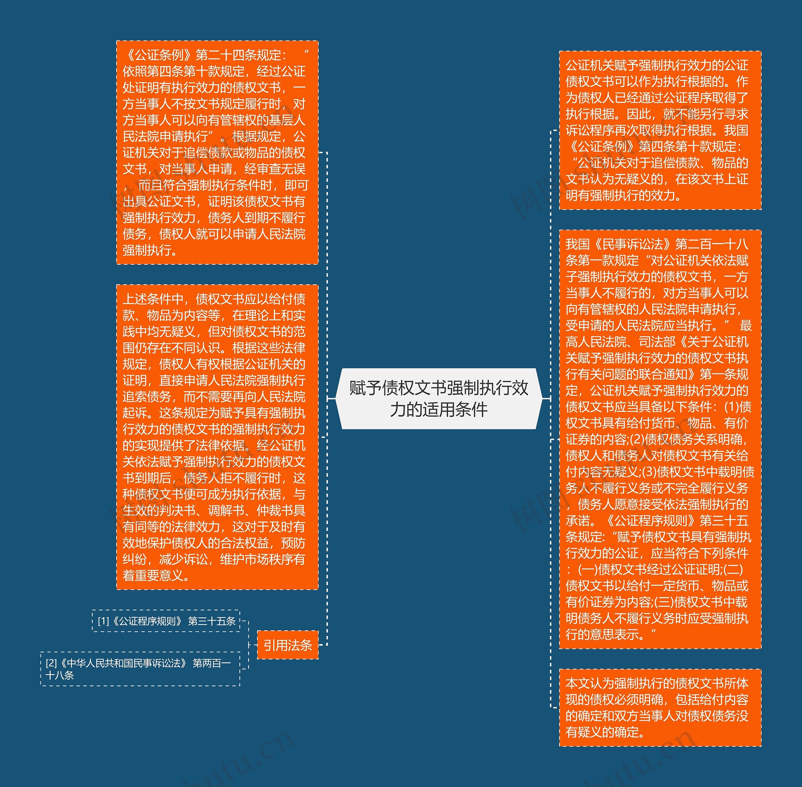 赋予债权文书强制执行效力的适用条件思维导图