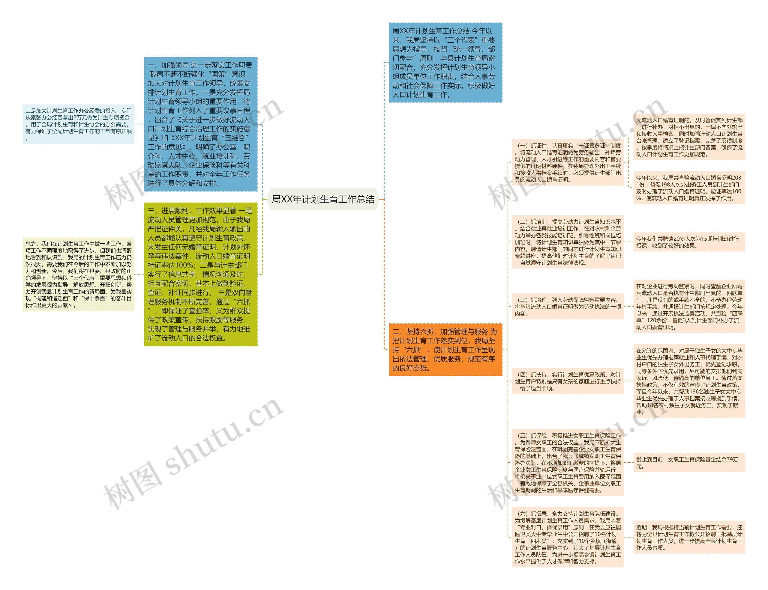 局XX年计划生育工作总结思维导图