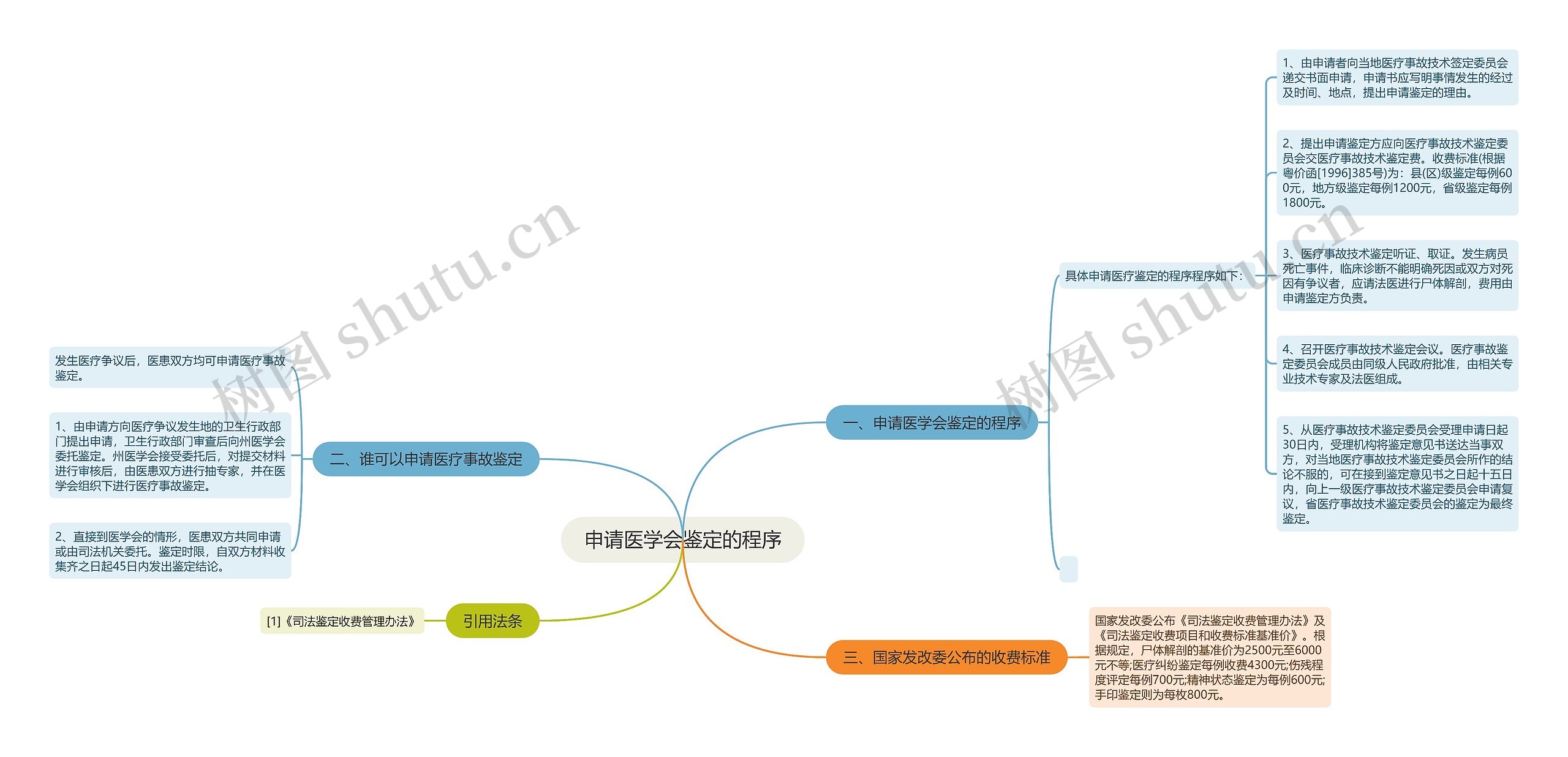 申请医学会鉴定的程序思维导图