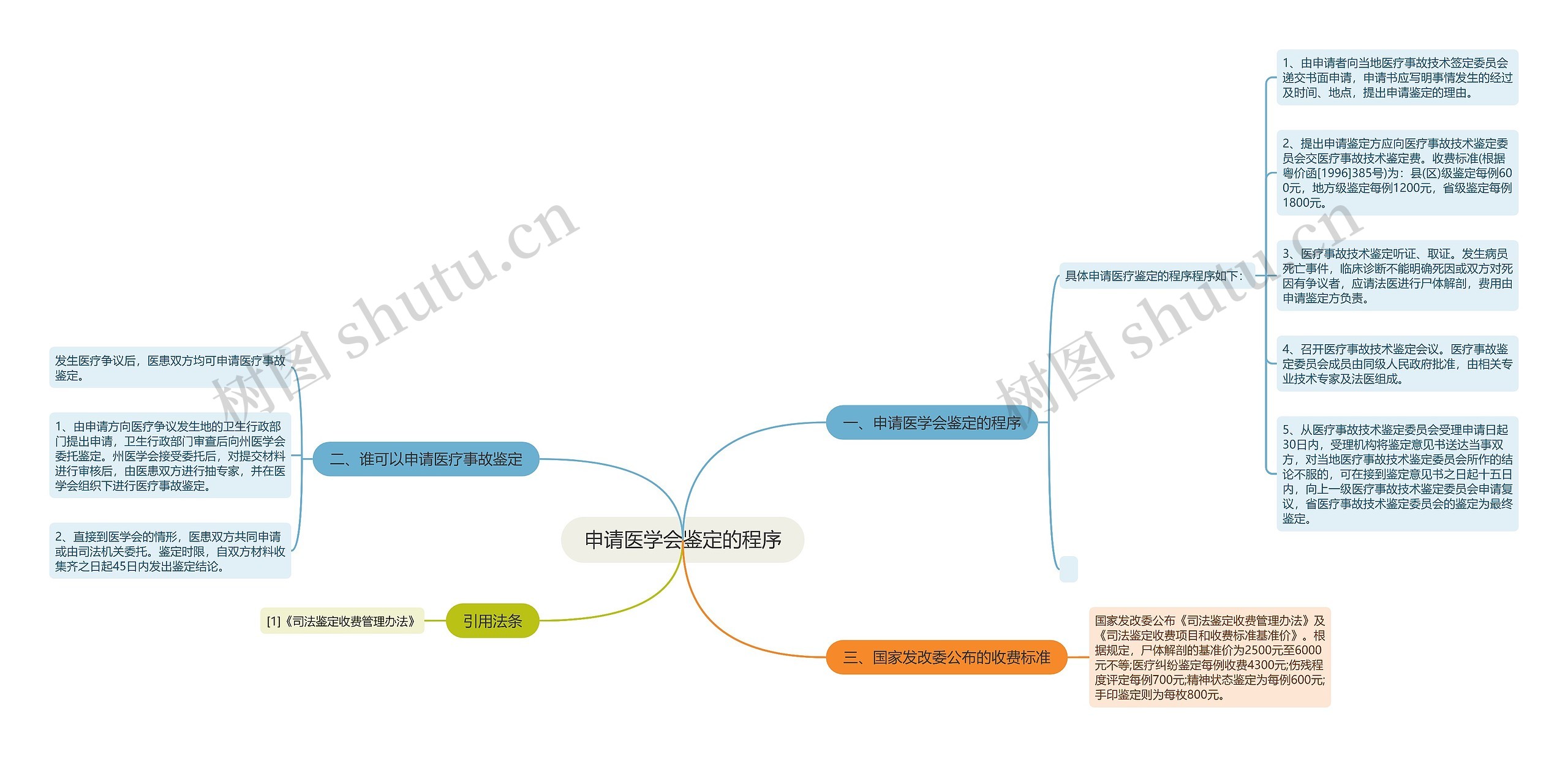 申请医学会鉴定的程序 申请医学会鉴定的程序