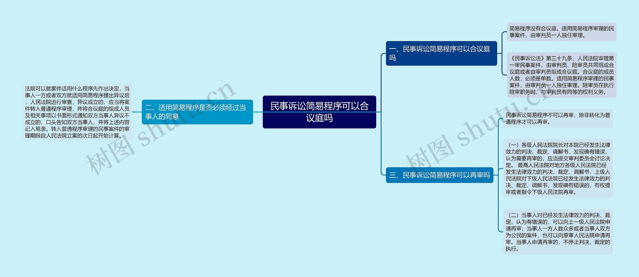 民事诉讼简易程序可以合议庭吗思维导图