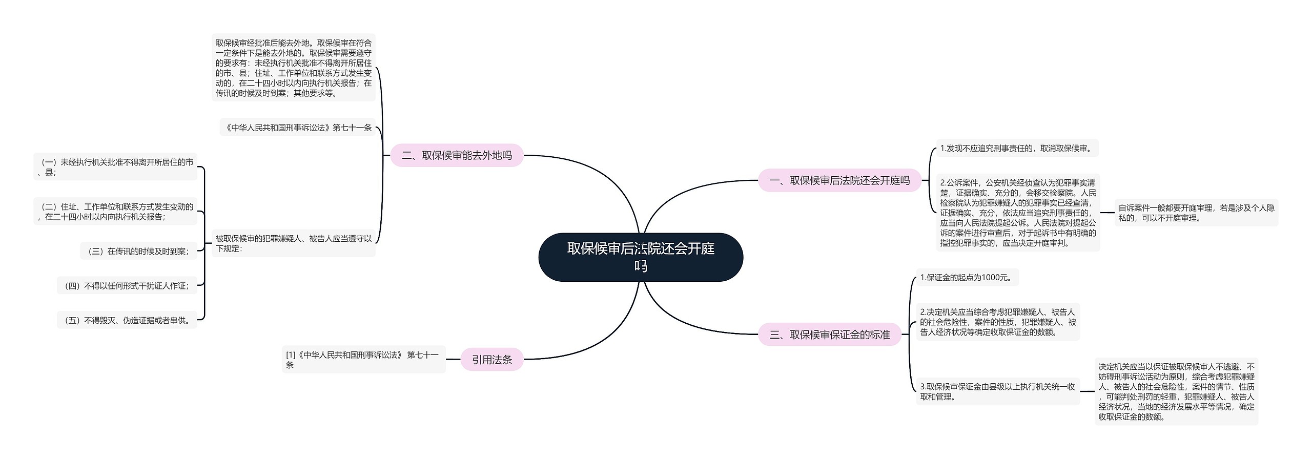 取保候审后法院还会开庭吗思维导图