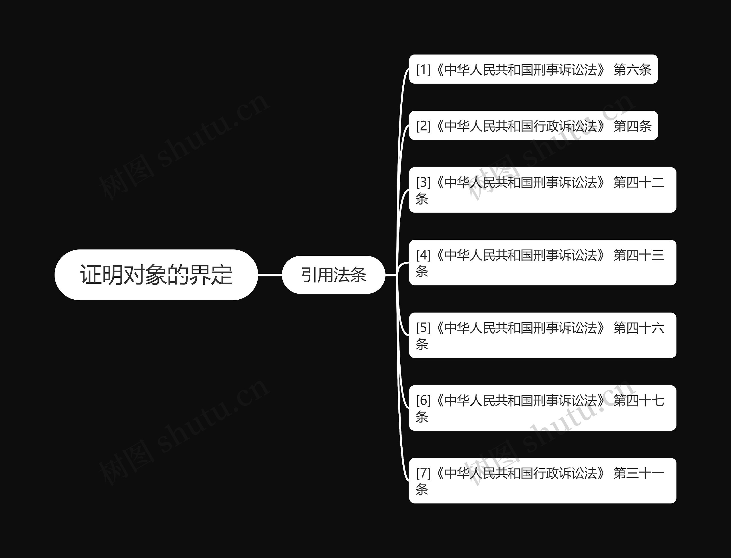 证明对象的界定思维导图