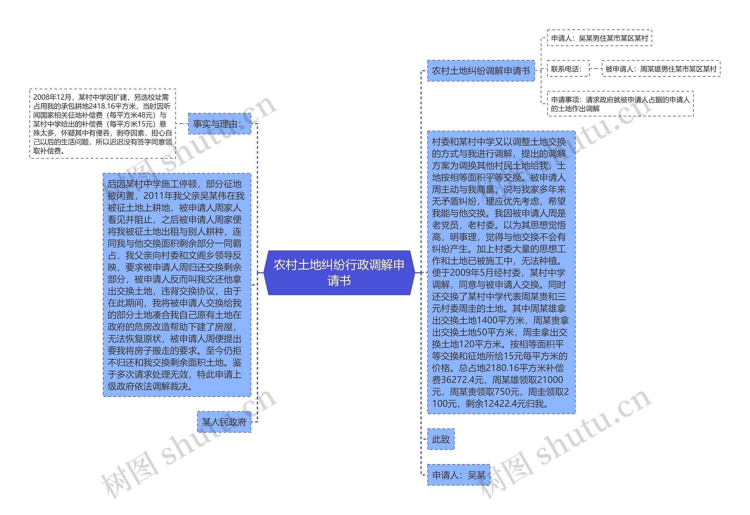 农村土地纠纷行政调解申请书思维导图