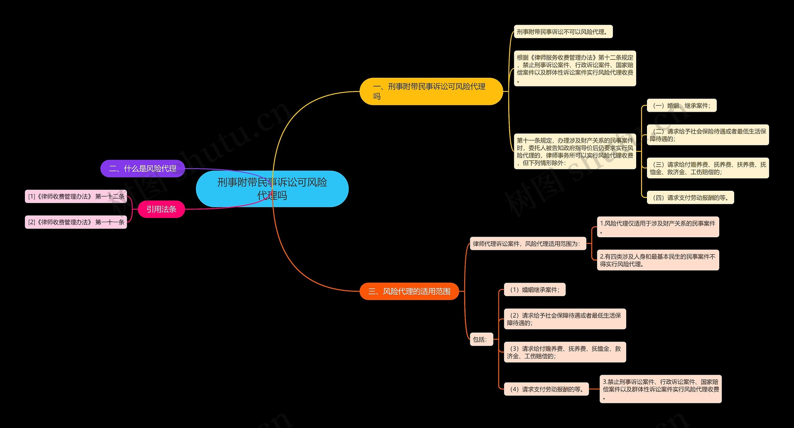 刑事附带民事诉讼可风险代理吗思维导图