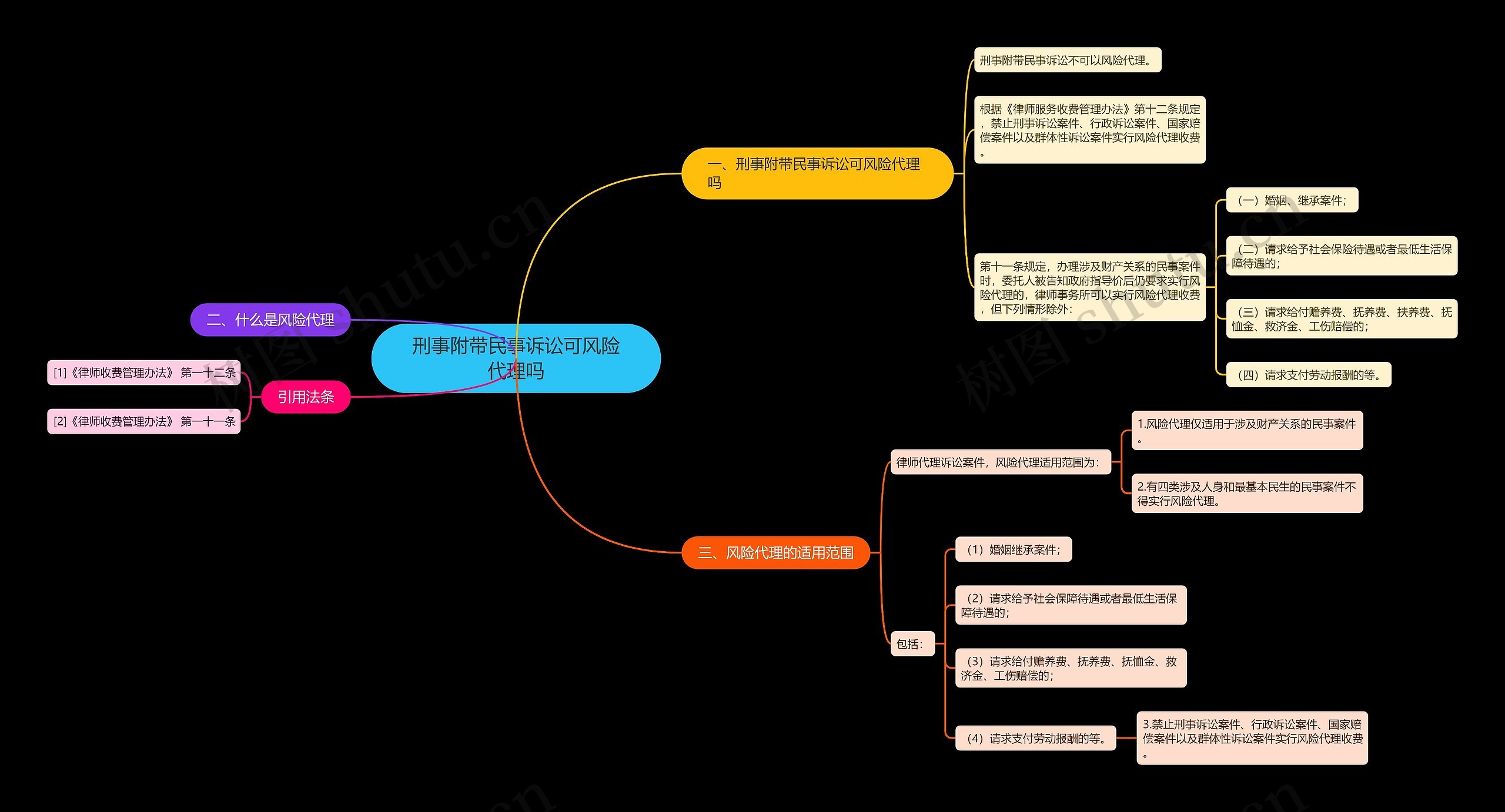 刑事附带民事诉讼可风险代理吗思维导图高清图 刑事附带民事诉讼可风险代理吗思维导图