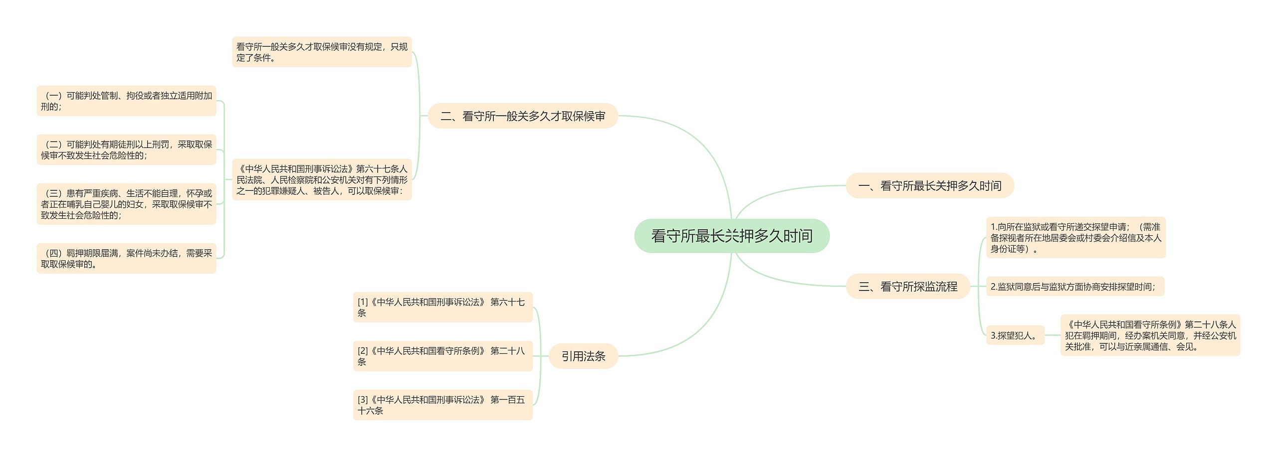 看守所最长关押多久时间思维导图