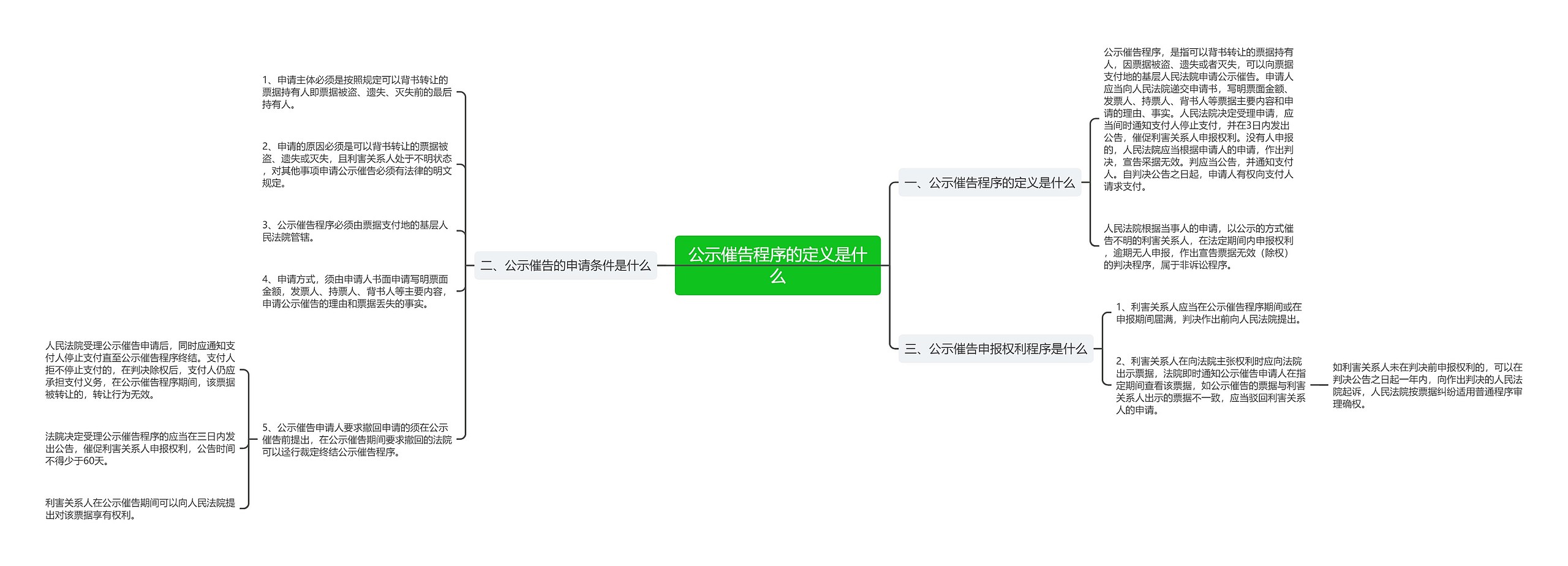 公示催告程序的定义是什么思维导图