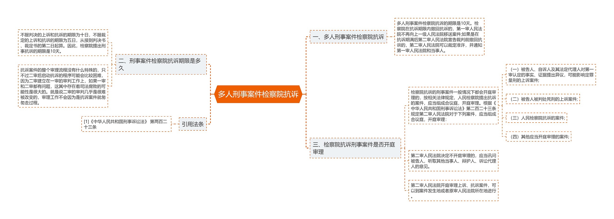 多人刑事案件检察院抗诉思维导图