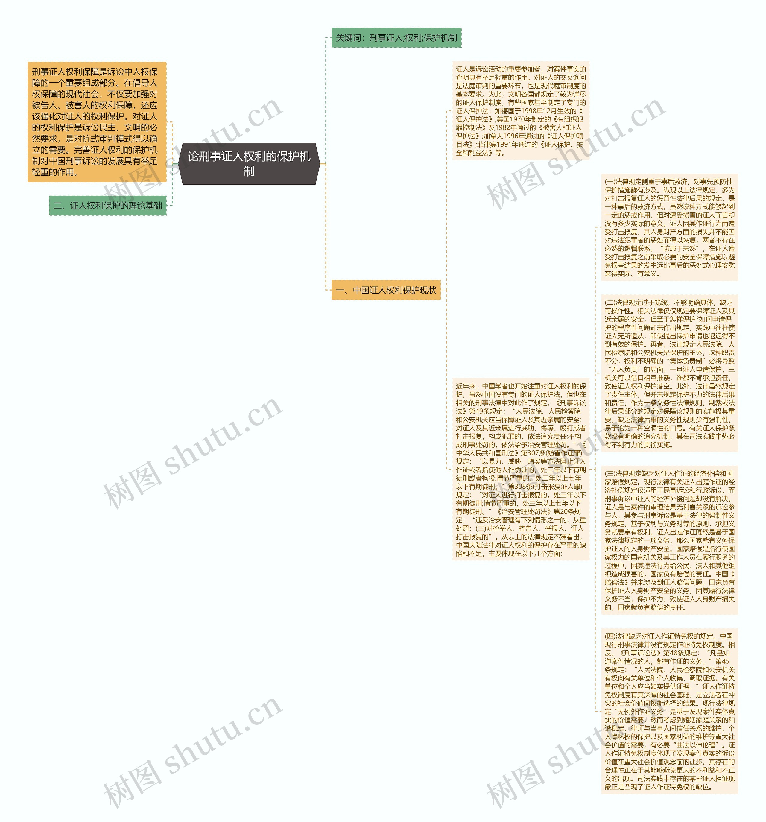 论刑事证人权利的保护机制思维导图