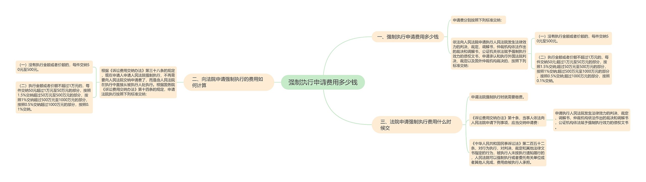 强制执行申请费用多少钱