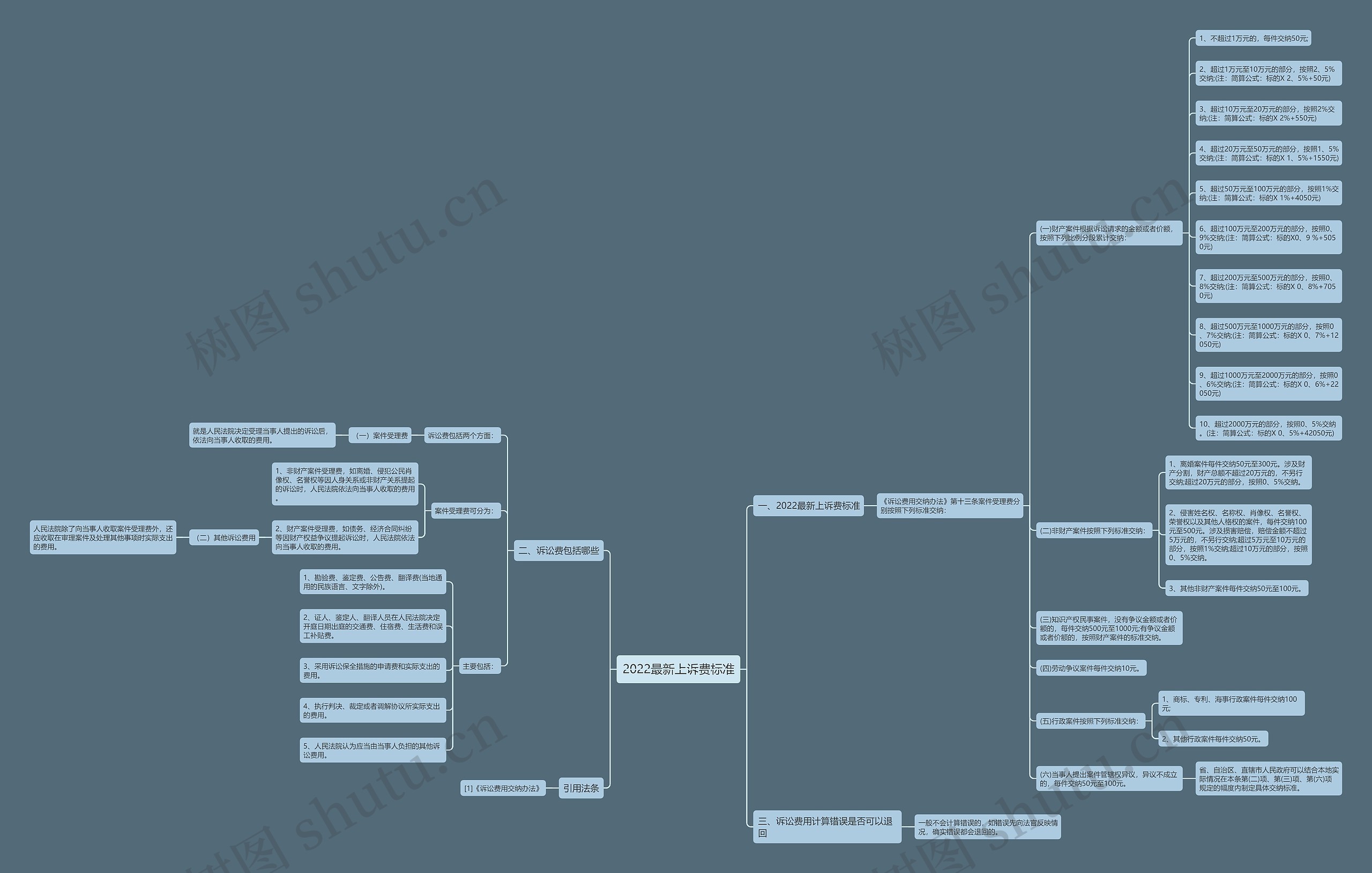 2022最新上诉费标准思维导图