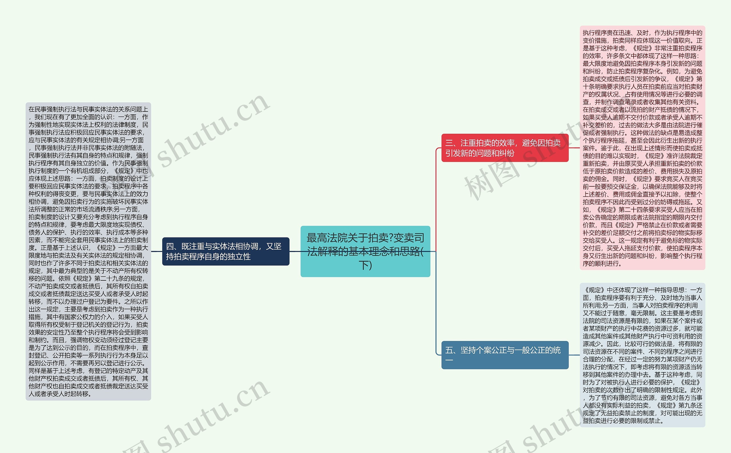 最高法院关于拍卖?变卖司法解释的基本理念和思路(下)思维导图