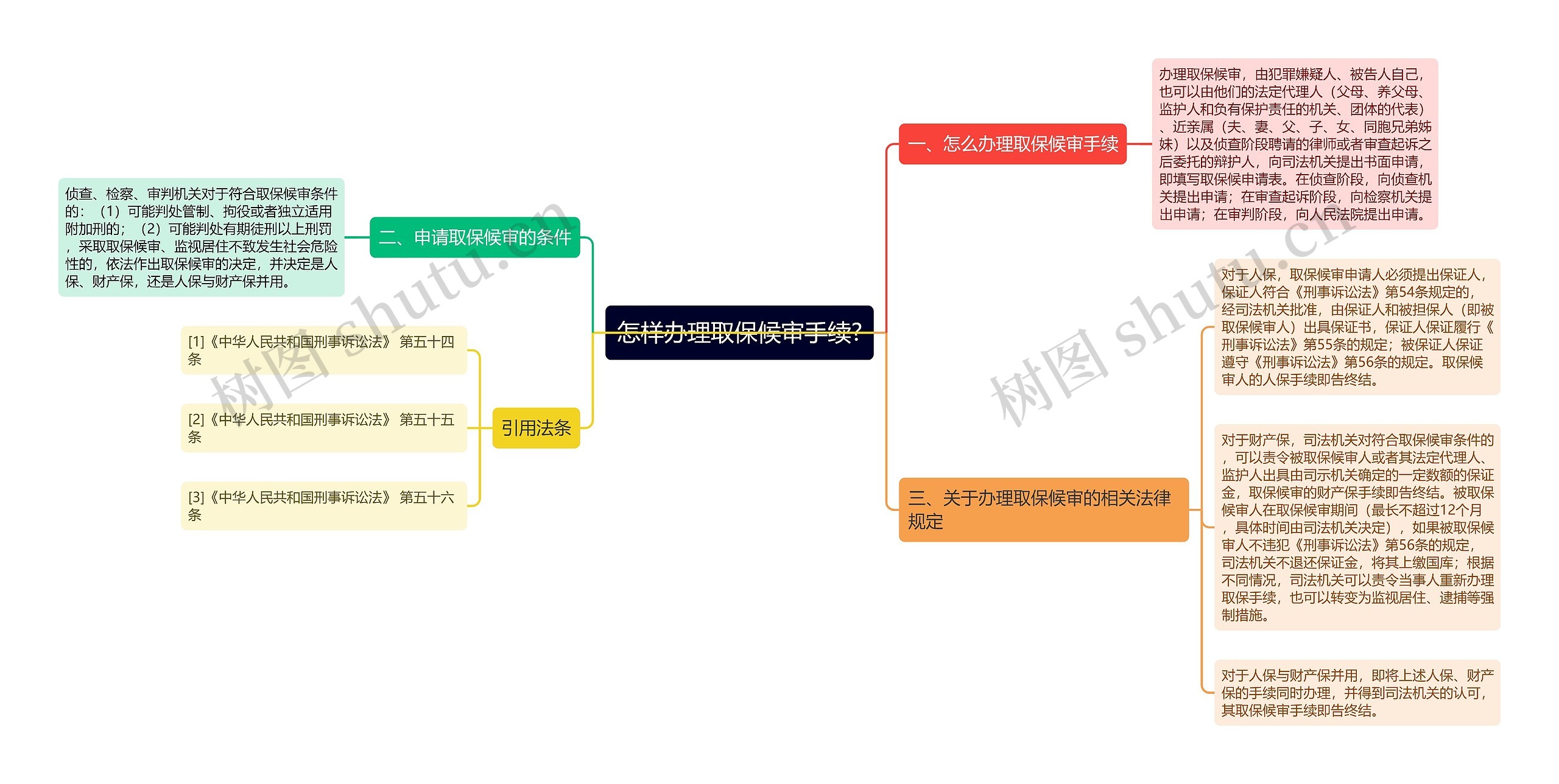 怎样办理取保候审手续?思维导图