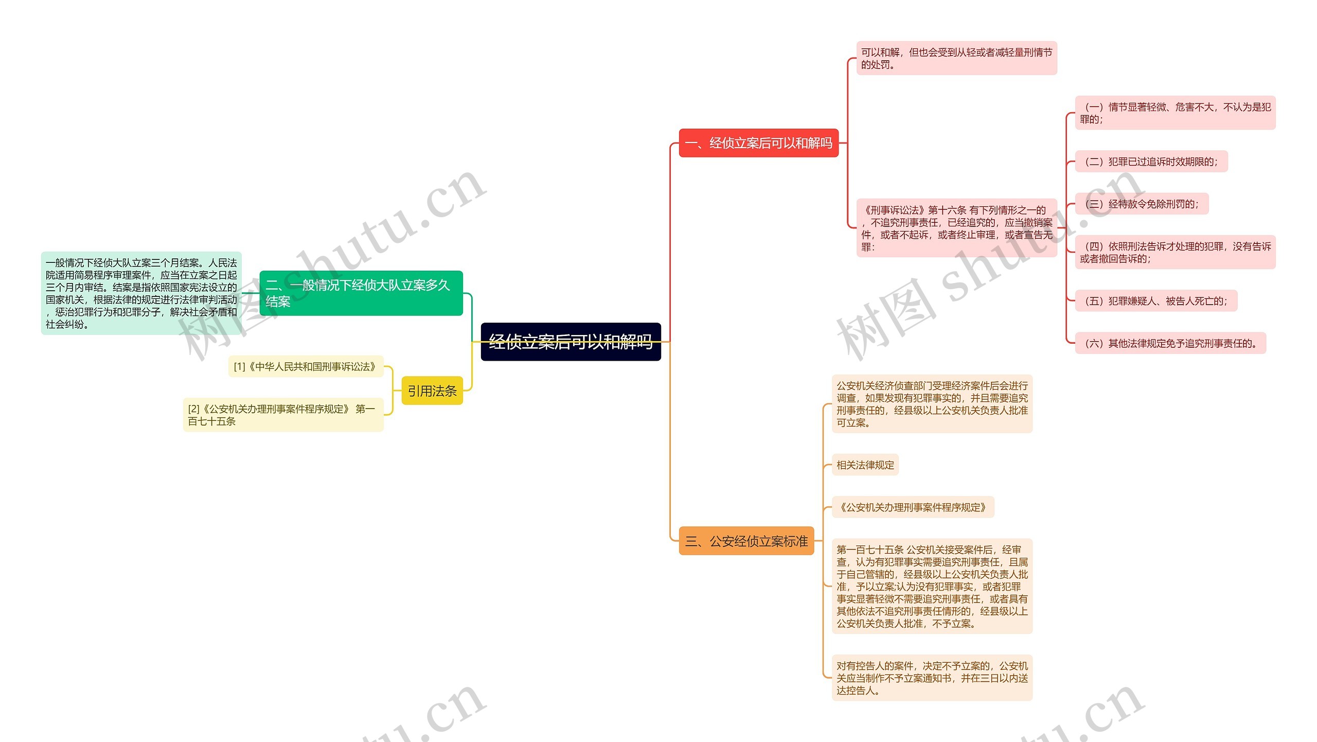 经侦立案后可以和解吗思维导图